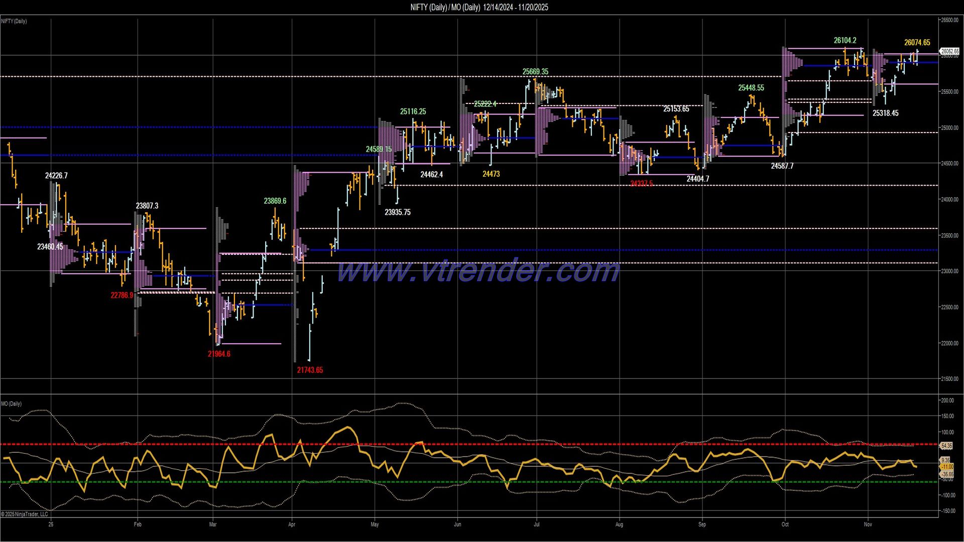 Desi MO (McClellans Oscillator for NSE) – 19th NOV 2025