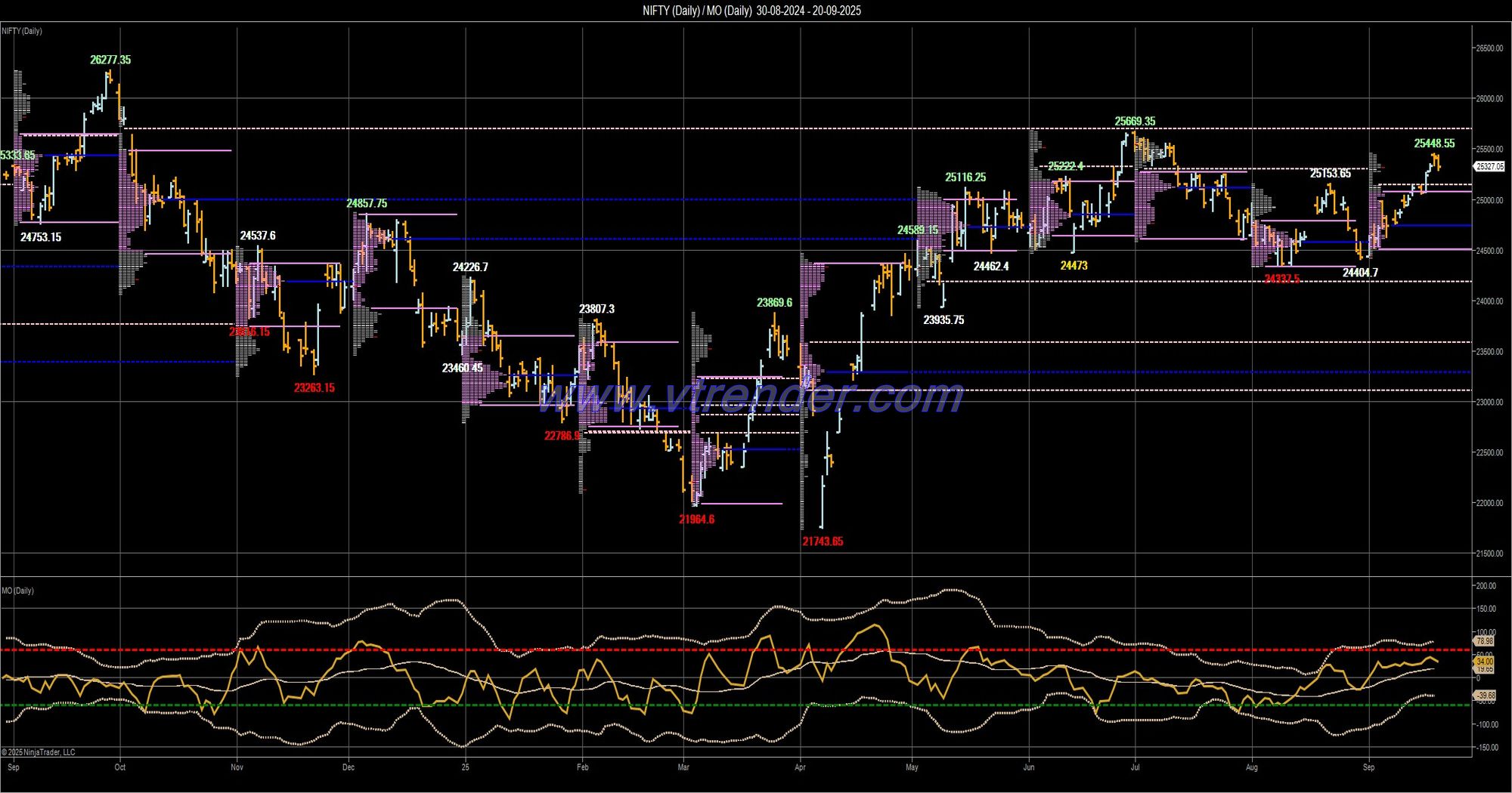 Desi MO (McClellans Oscillator for NSE) – 19th SEP 2025