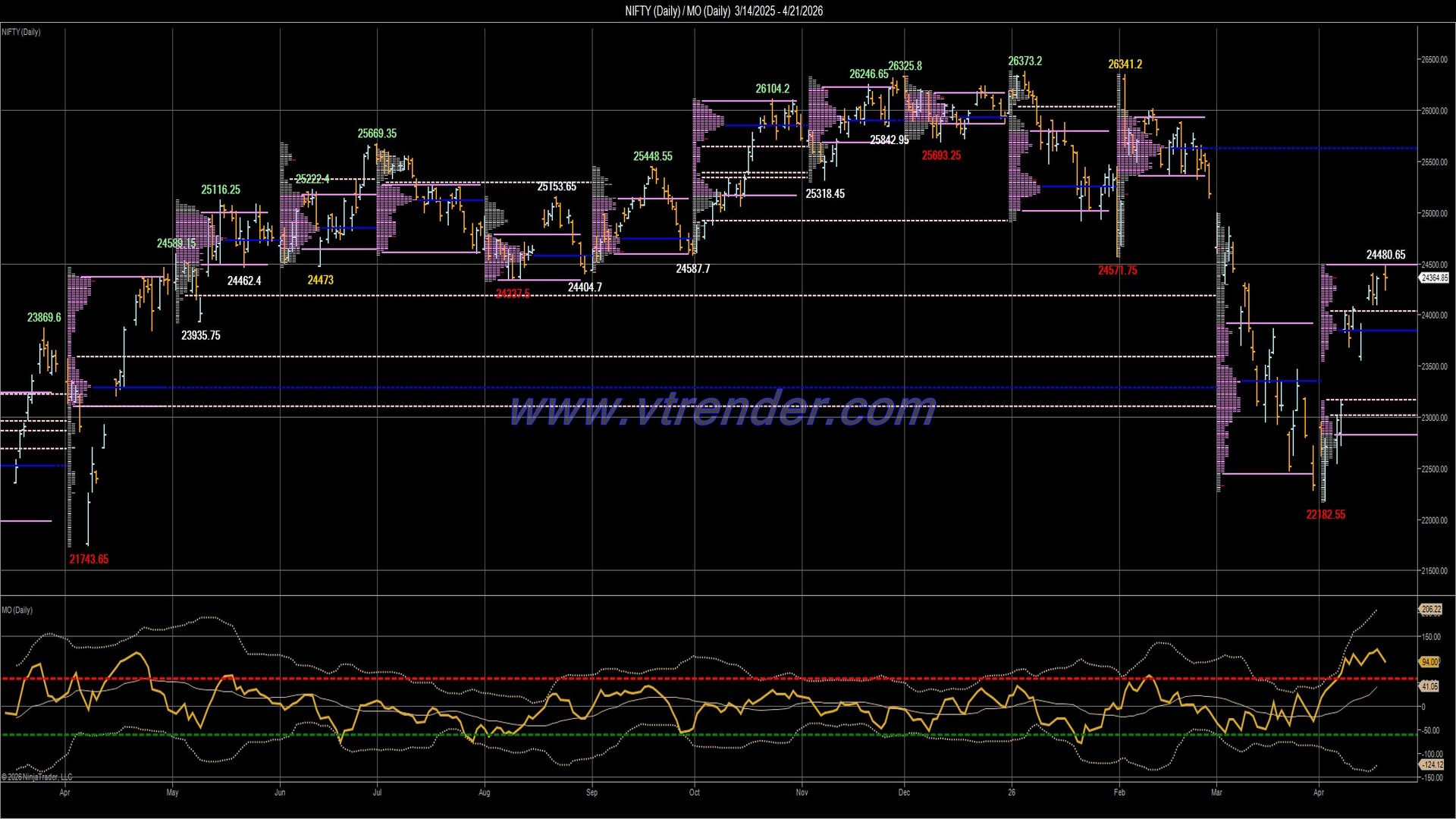 Desi MO (McClellan's Oscillator for NSE) – 20th APR 2026