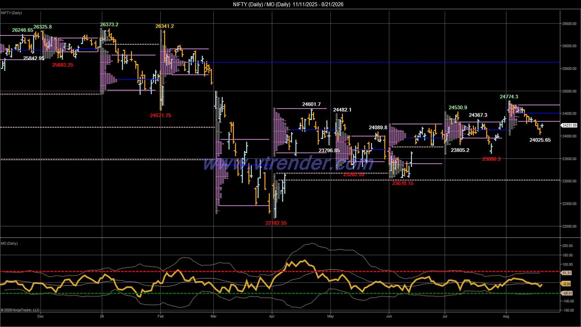 Desi MO (McClellan's Oscillator for NSE) – 20th AUG 2026