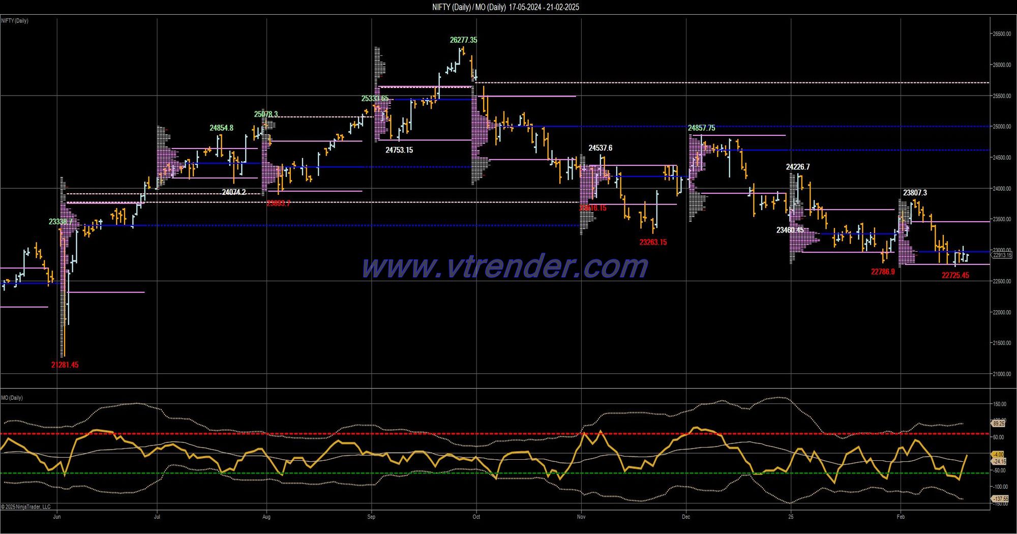 Desi MO (McClellans Oscillator for NSE) – 20th FEB 2025