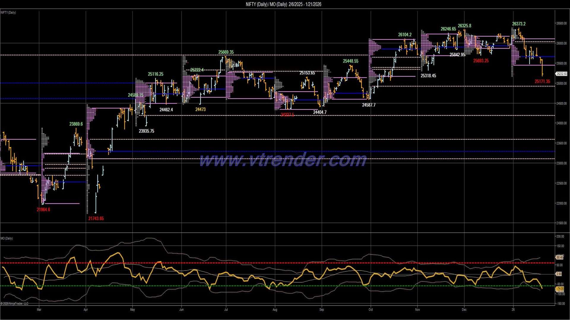 Desi MO (McClellans Oscillator for NSE) – 20th JAN 2026