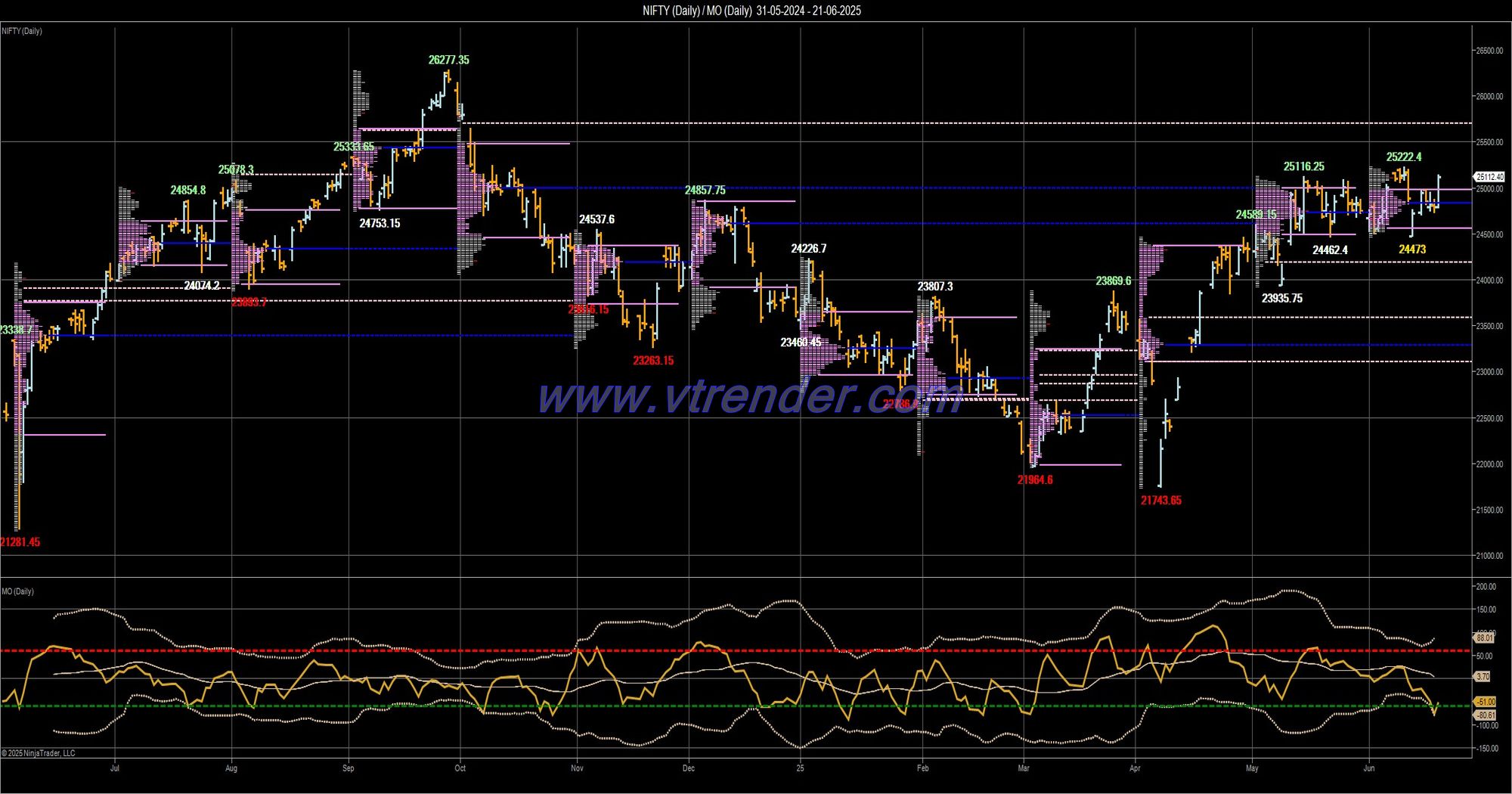 Desi MO (McClellans Oscillator for NSE) – 20th JUN 2025