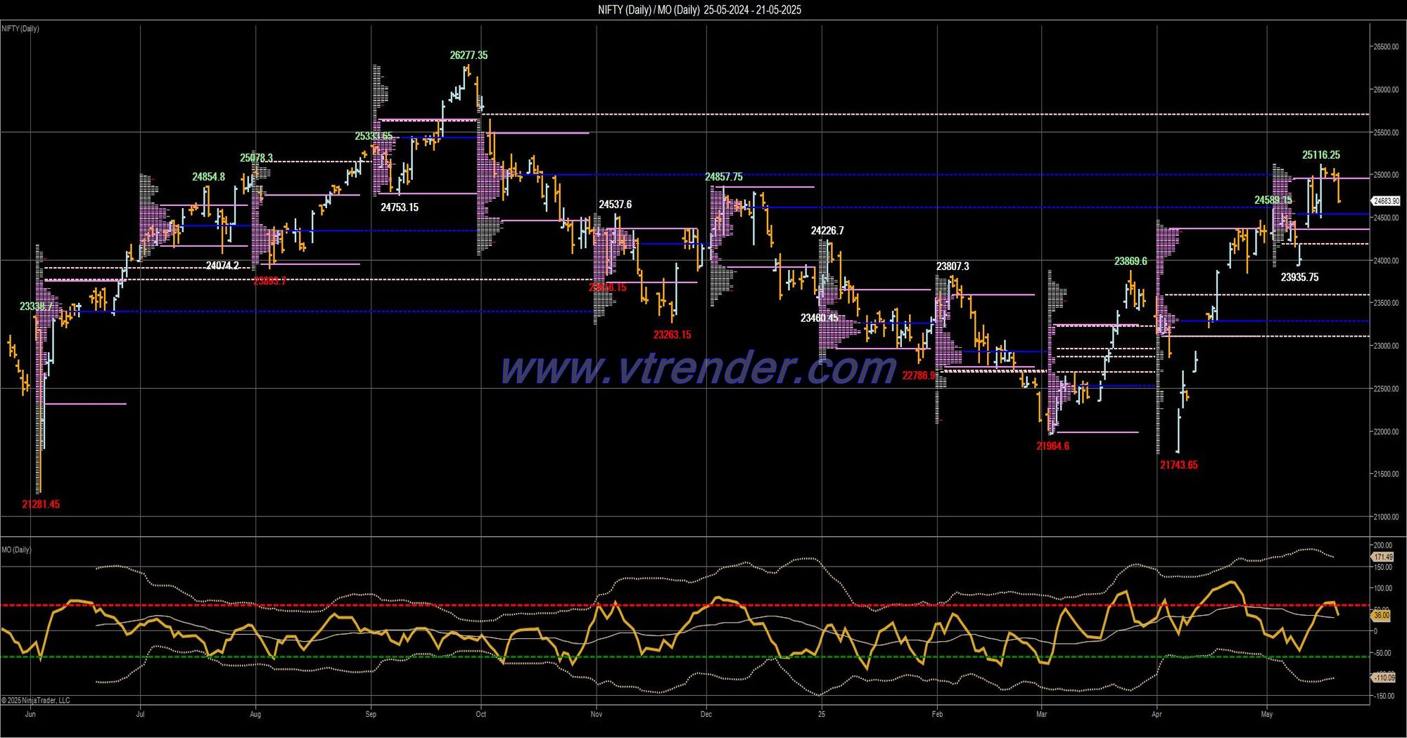 Desi MO (McClellans Oscillator for NSE) – 20th MAY 2025