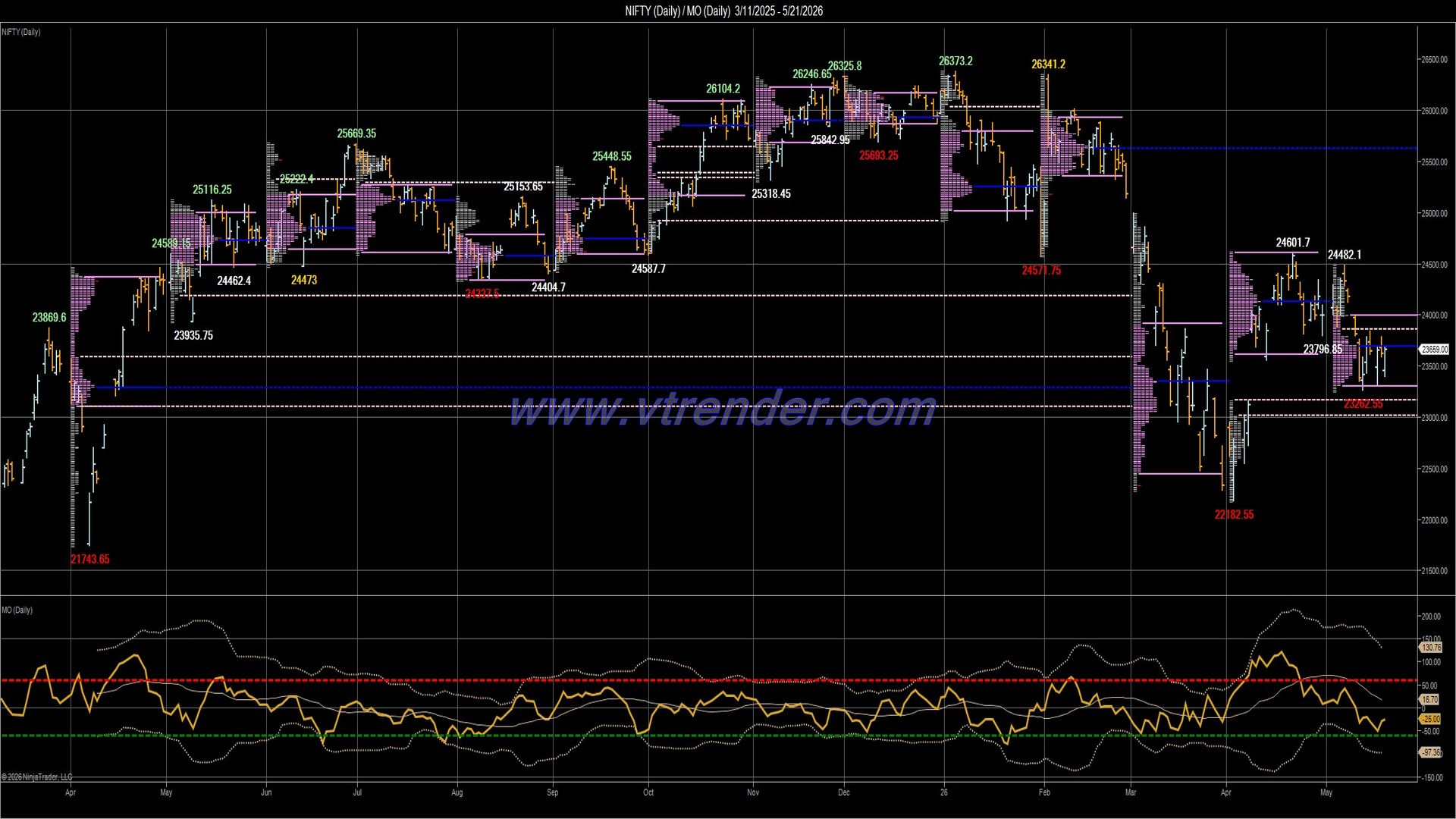 Desi MO (McClellan's Oscillator for NSE) – 20th MAY 2026