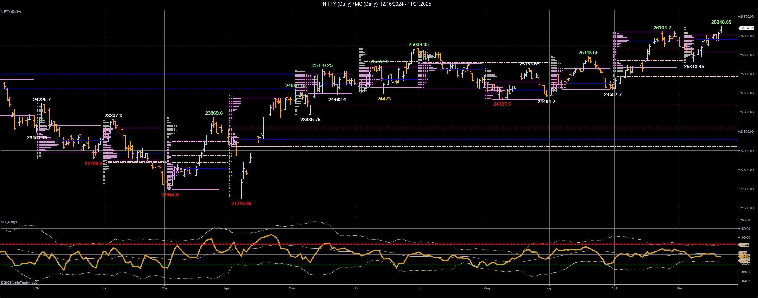 Desi MO (McClellans Oscillator for NSE) – 20th NOV 2025