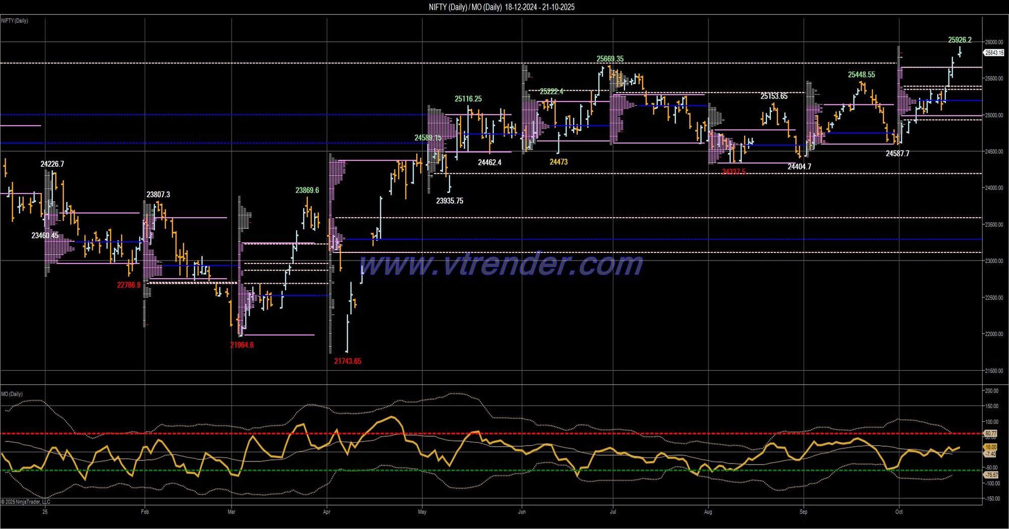 Desi MO (McClellans Oscillator for NSE) – 20th OCT 2025