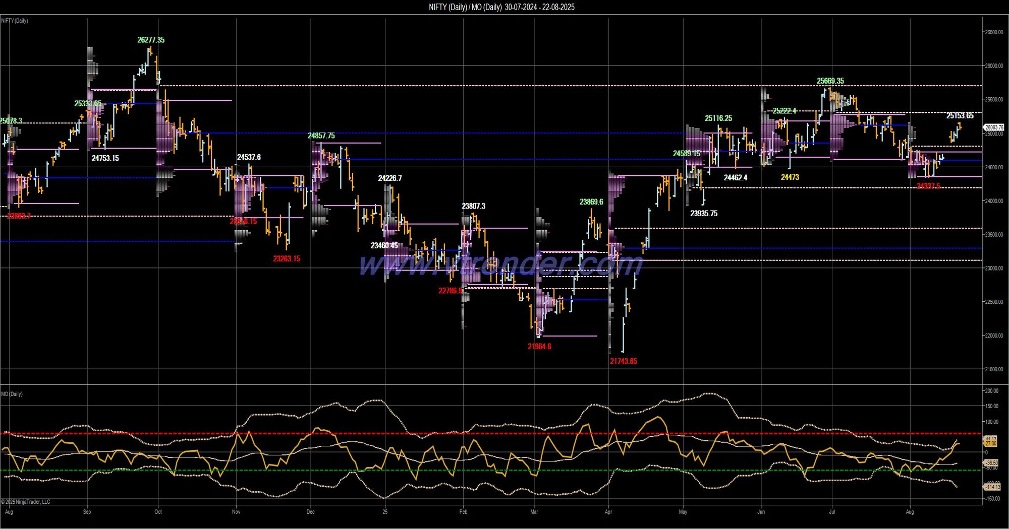 Desi MO (McClellans Oscillator for NSE) – 21st AUG 2025