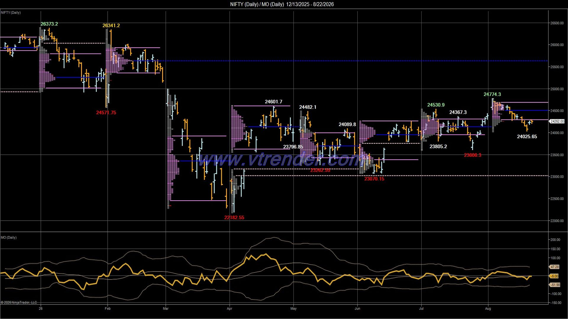 Desi MO (McClellan's Oscillator for NSE) – 21st AUG 2026