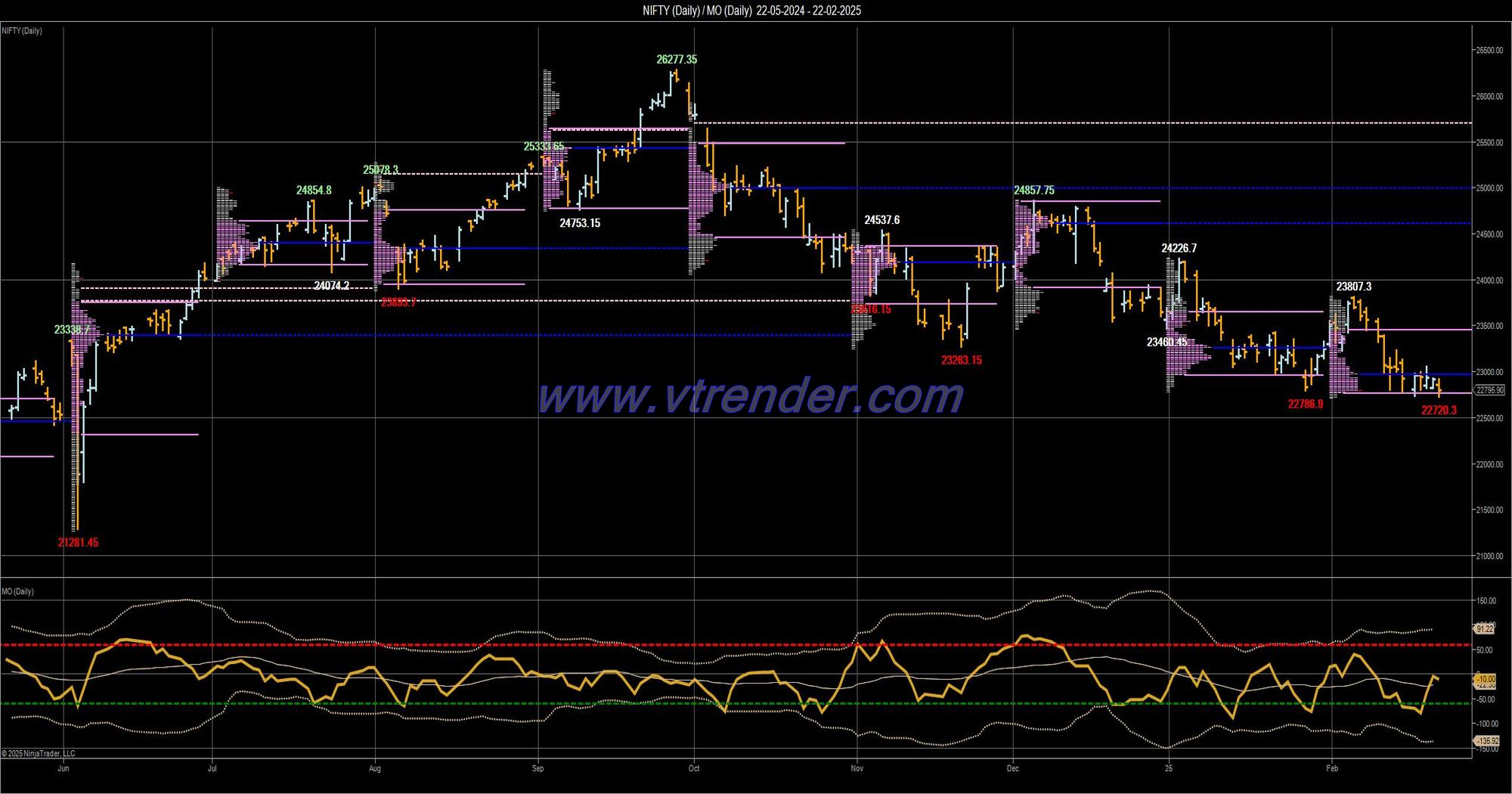 Desi MO (McClellans Oscillator for NSE) – 21st FEB 2025