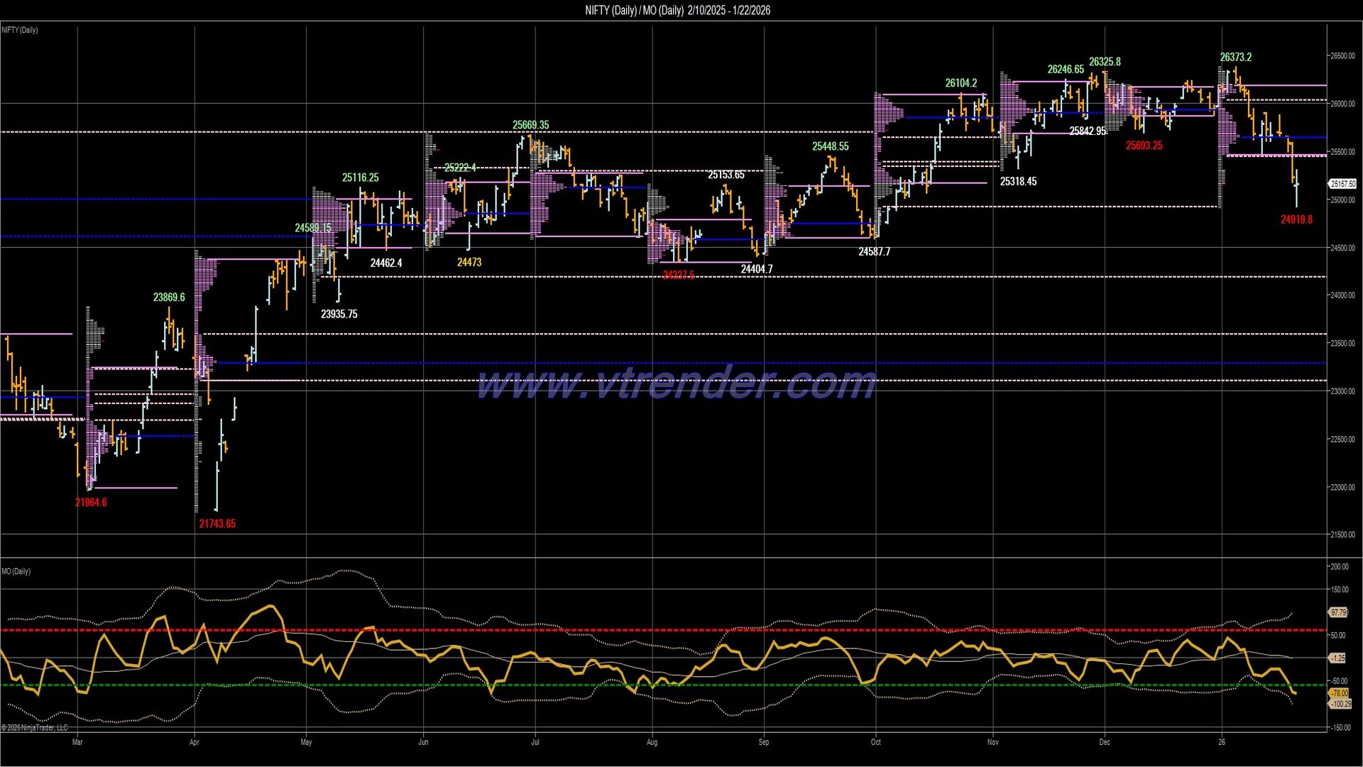 Desi MO (McClellans Oscillator for NSE) – 21st JAN 2026
