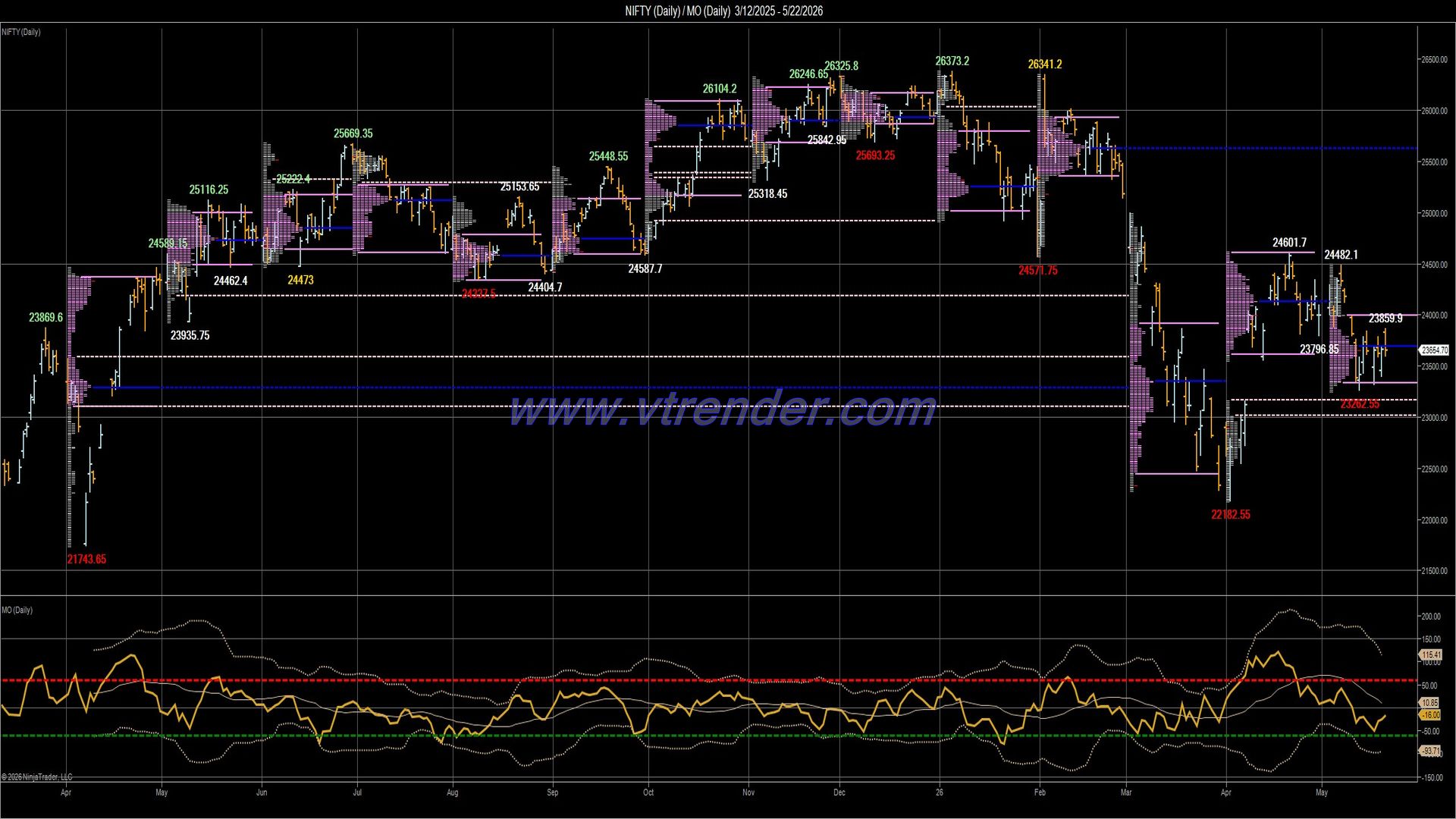 Desi MO (McClellan's Oscillator for NSE) – 21st MAY 2026