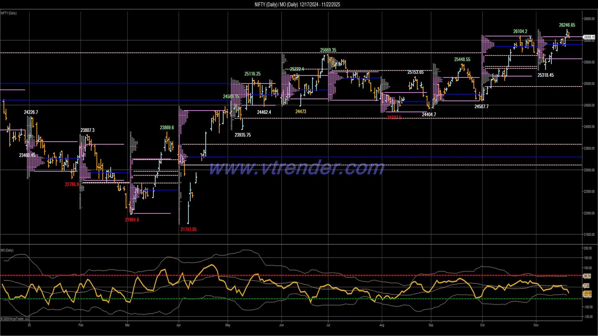 Desi MO (McClellans Oscillator for NSE) – 21st NOV 2025