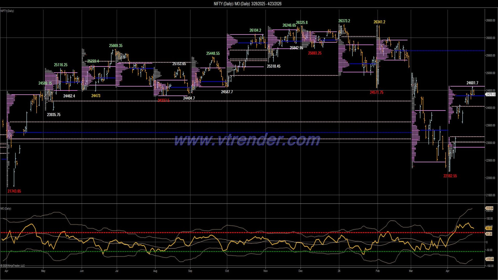 Desi MO (McClellan's Oscillator for NSE) – 22nd APR 2026