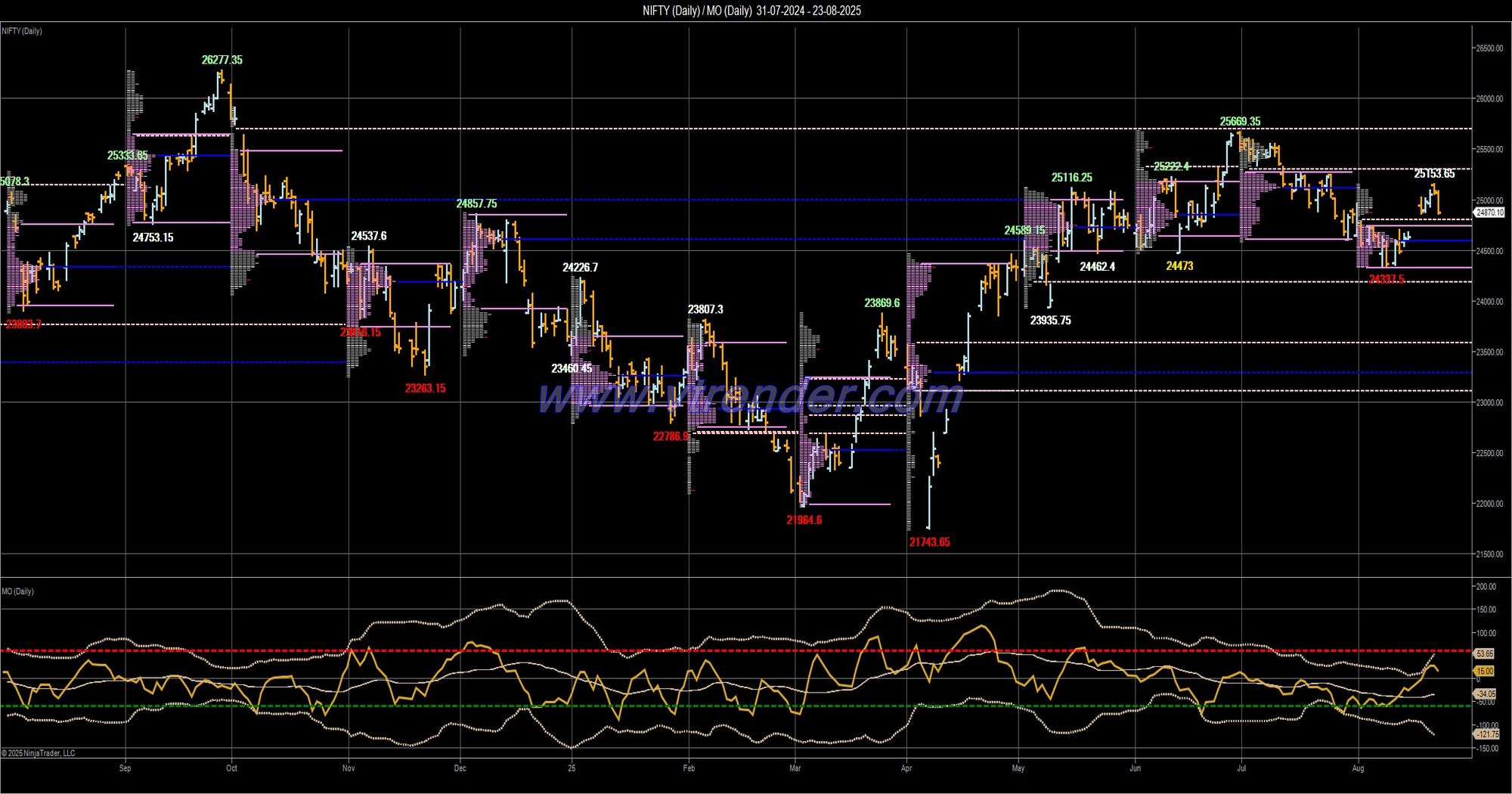 Desi MO (McClellans Oscillator for NSE) – 22nd AUG 2025