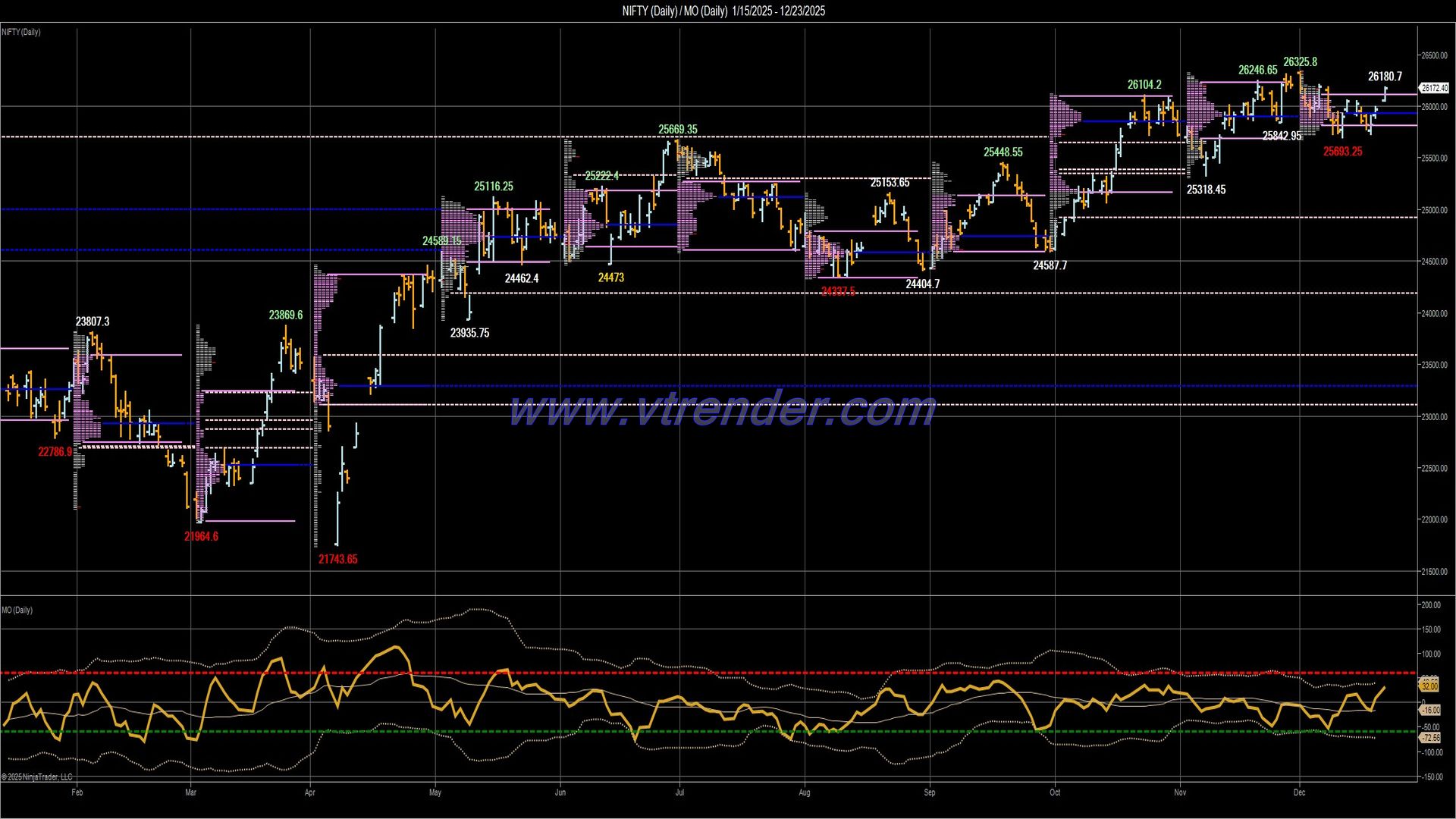 Desi MO (McClellans Oscillator for NSE) – 22nd DEC 2025