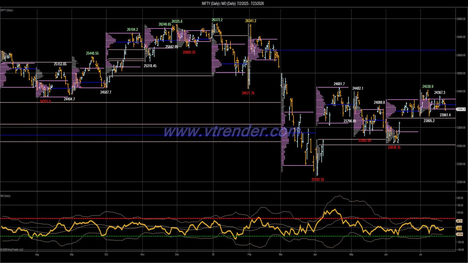 Desi MO (McClellan's Oscillator for NSE) – 22nd JUL 2026
