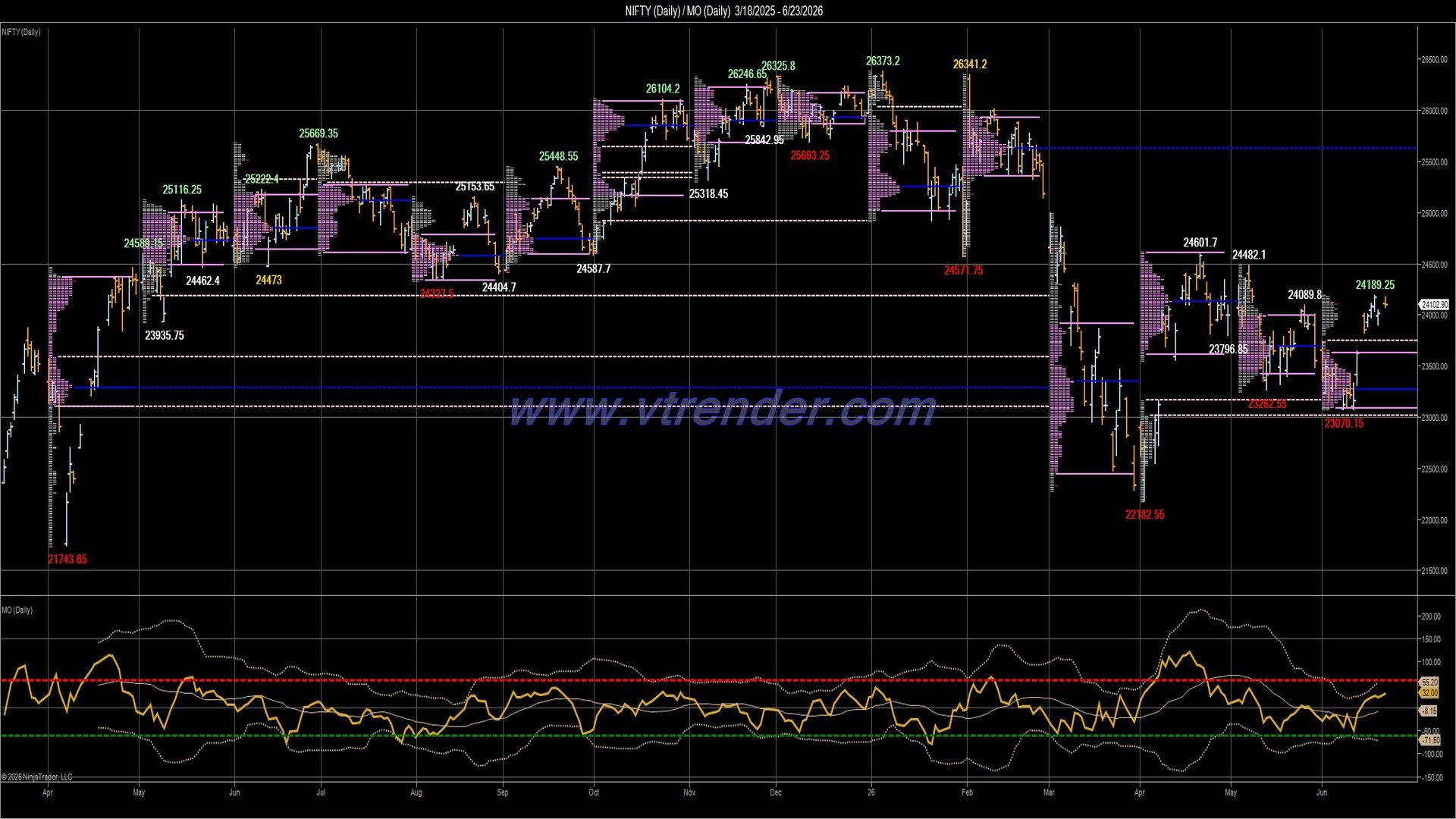 Desi MO (McClellan's Oscillator for NSE) – 22nd JUN 2026