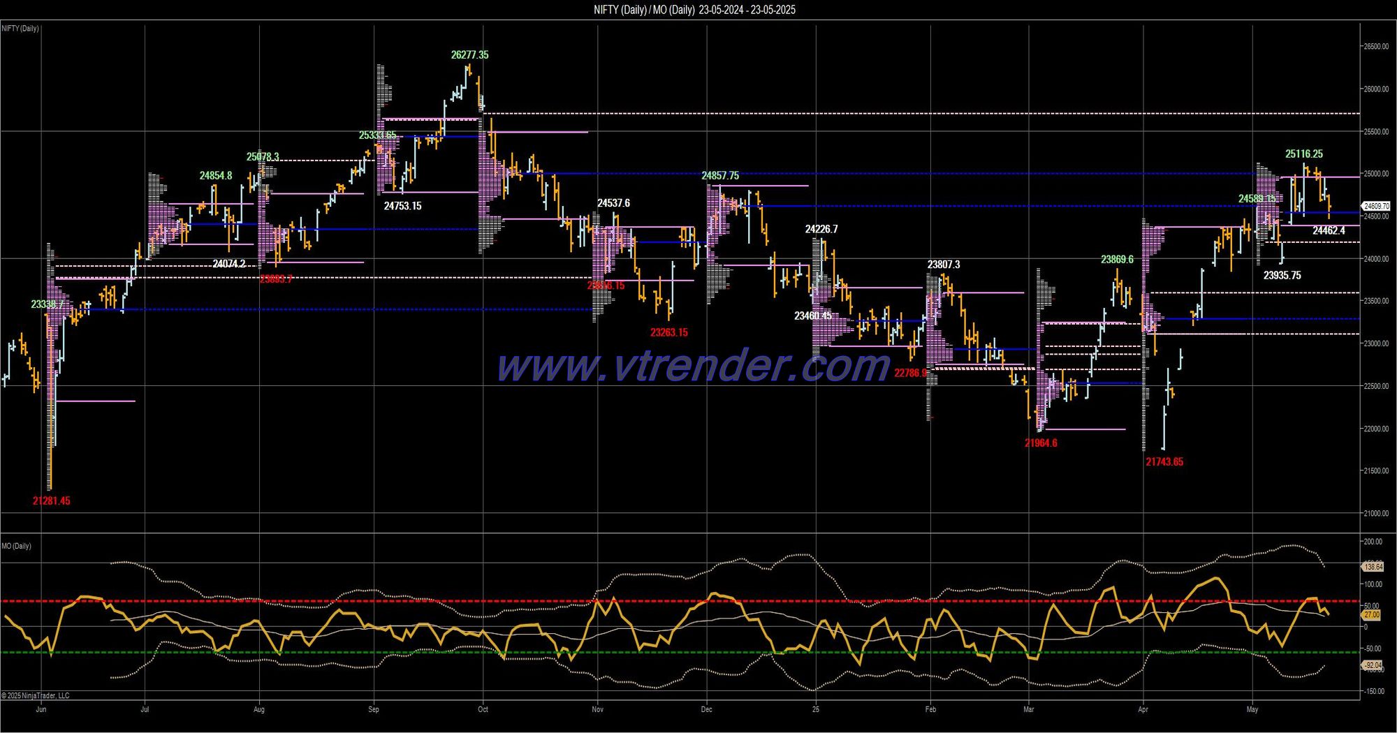 Desi MO (McClellans Oscillator for NSE) – 22nd MAY 2025