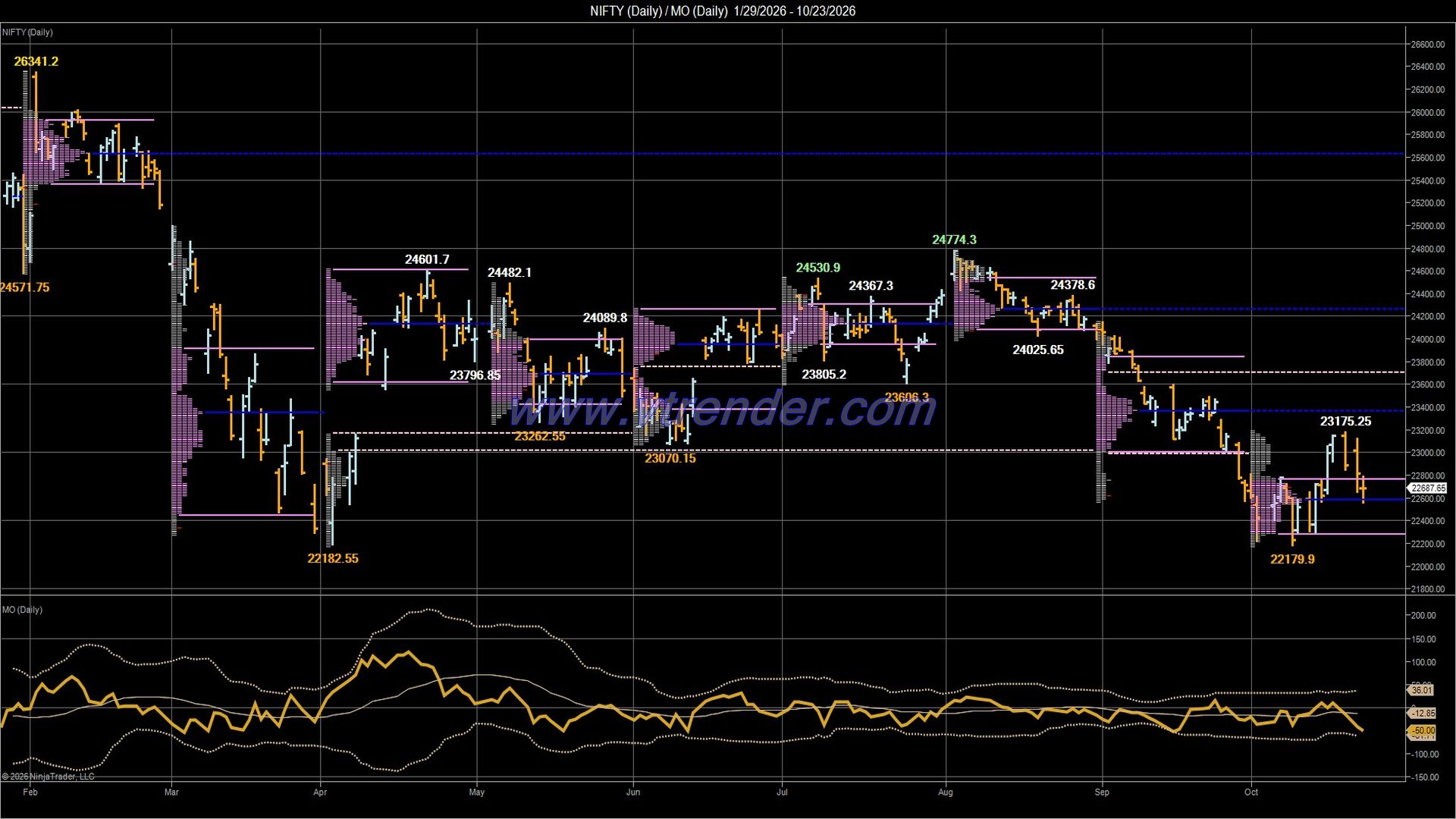 Desi MO (McClellan's Oscillator for NSE) – 22nd OCT 2026
