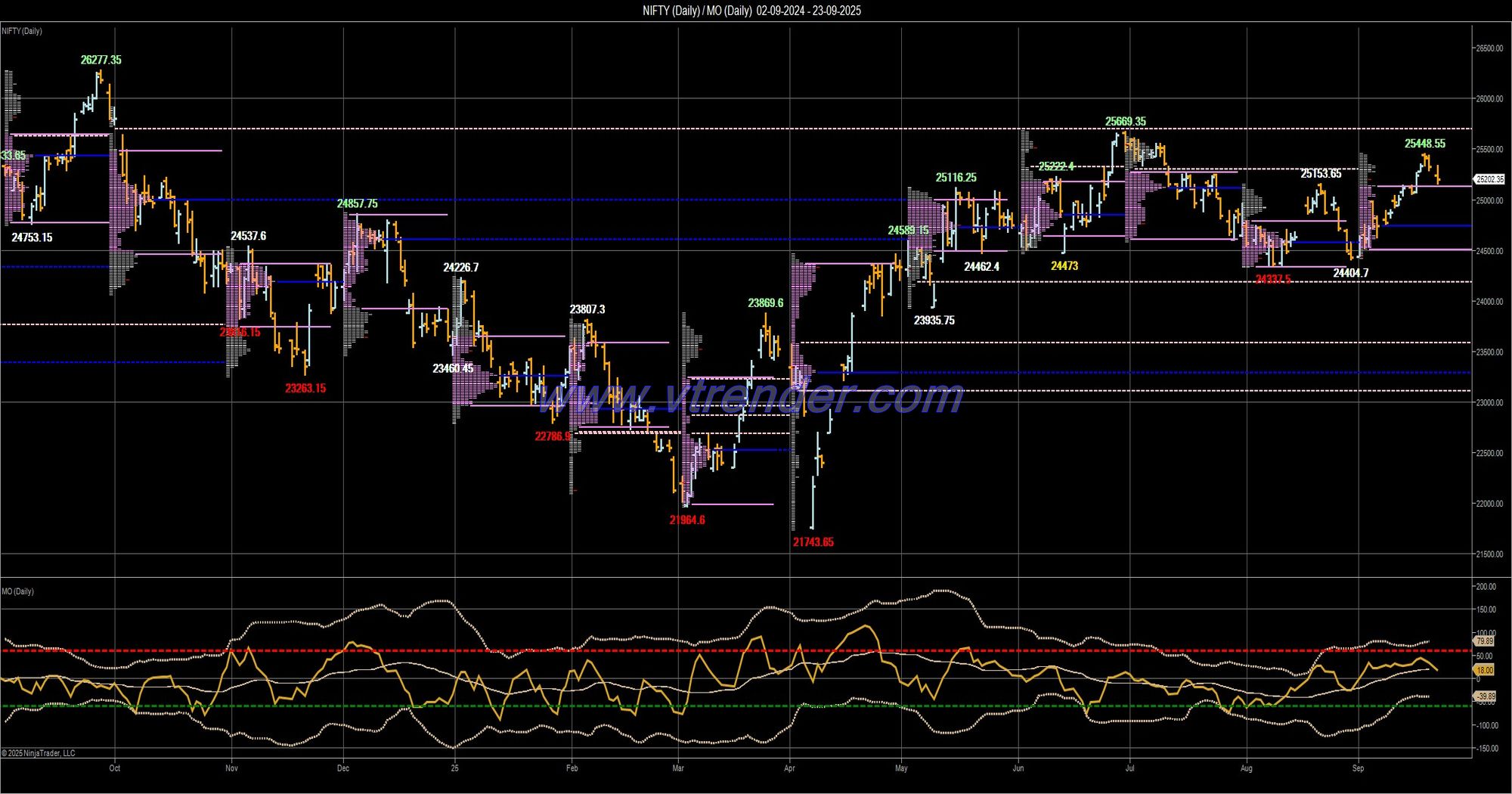 Desi MO (McClellans Oscillator for NSE) – 22nd SEP 2025