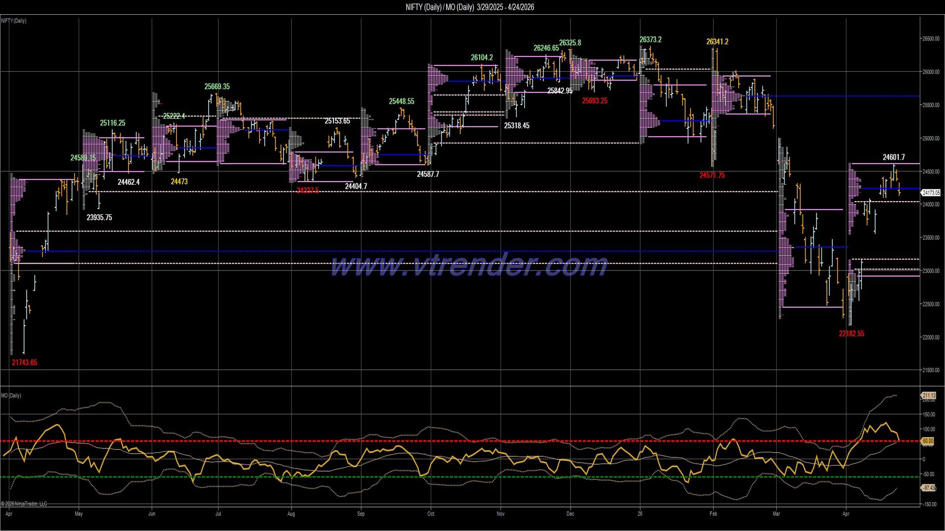 Desi MO (McClellan's Oscillator for NSE) – 23rd APR 2026