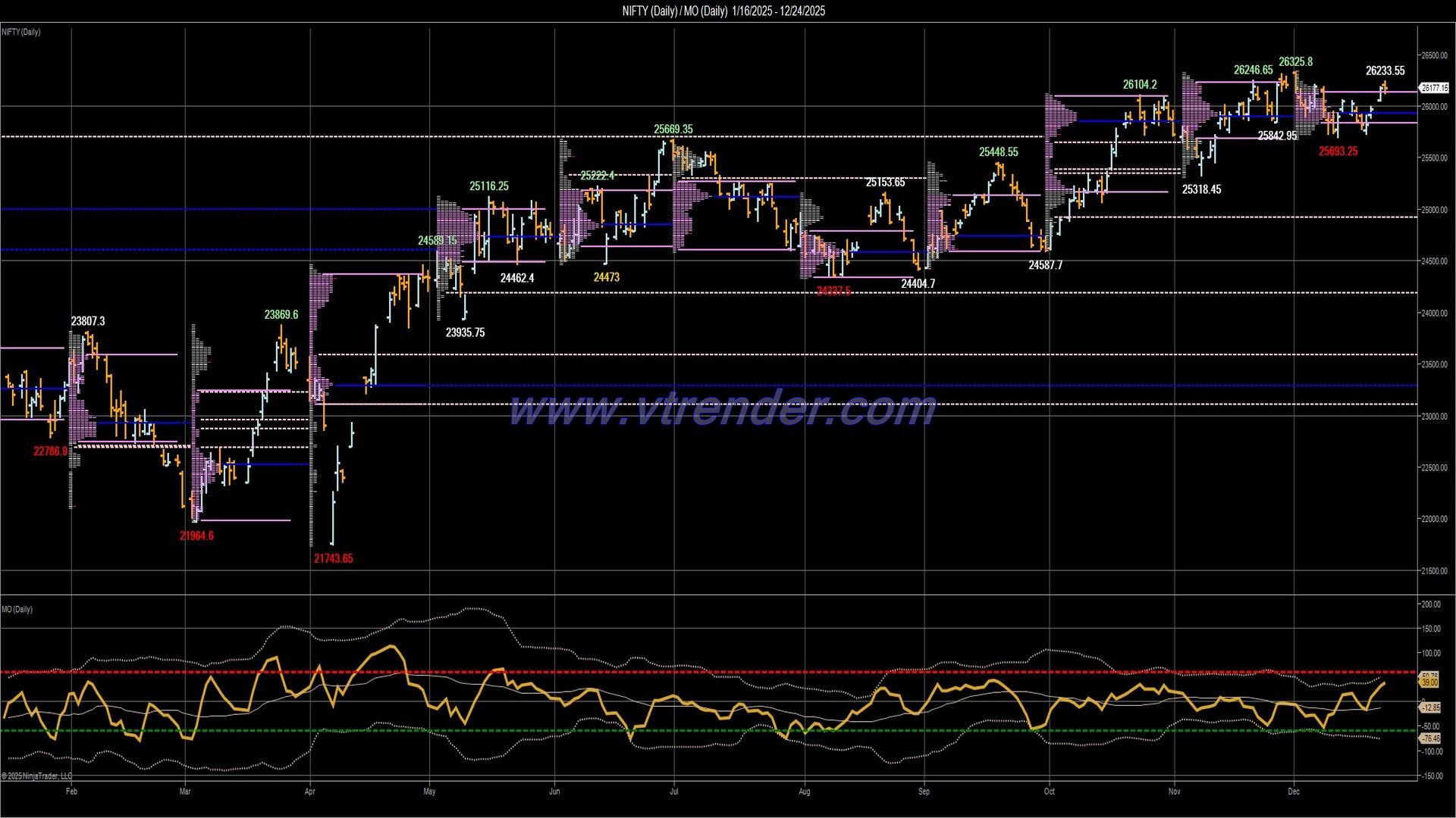 Desi MO (McClellans Oscillator for NSE) – 23rd DEC 2025