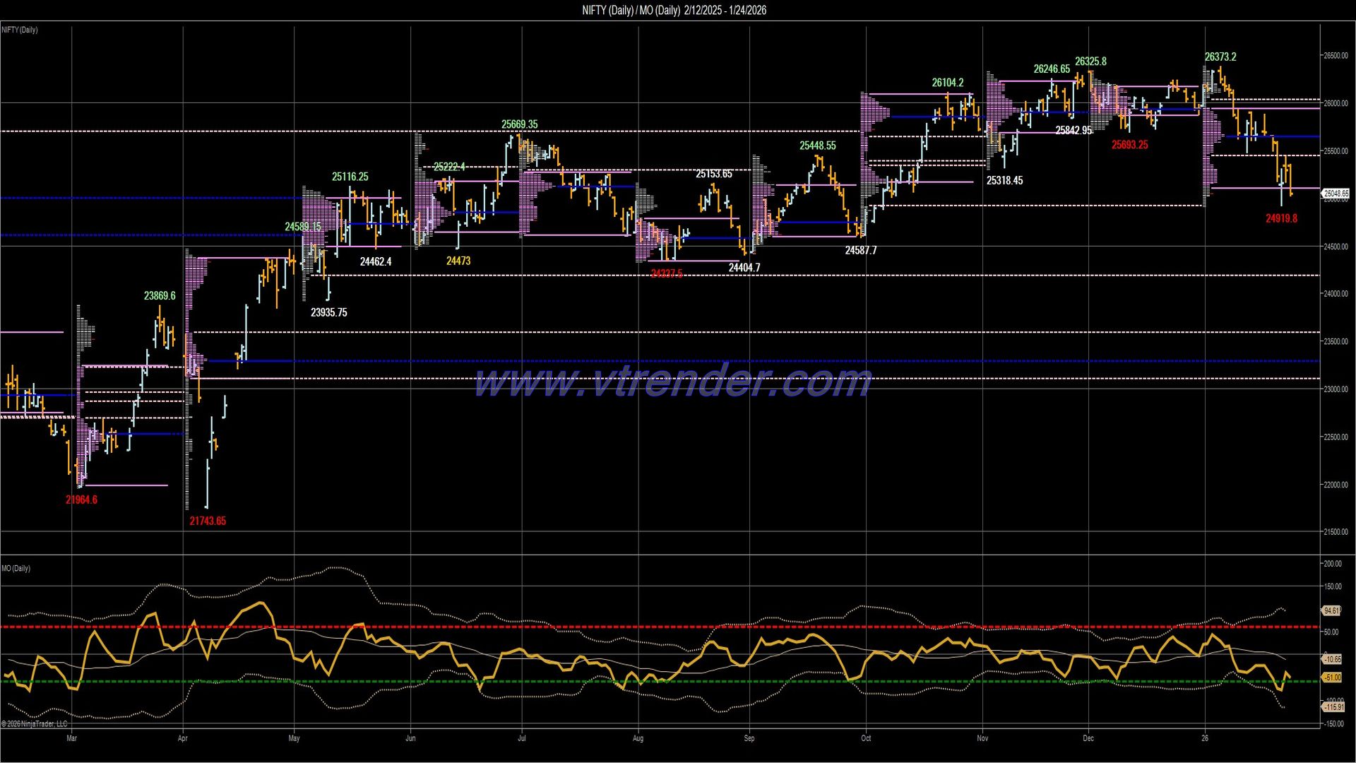 Desi MO (McClellans Oscillator for NSE) – 23rd JAN 2026