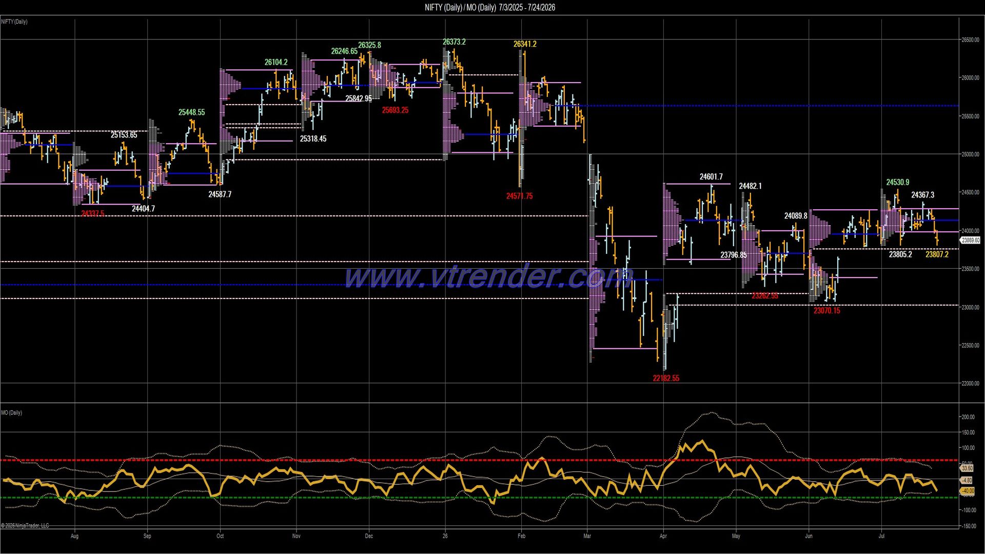 Desi MO (McClellan's Oscillator for NSE) – 23rd JUL 2026