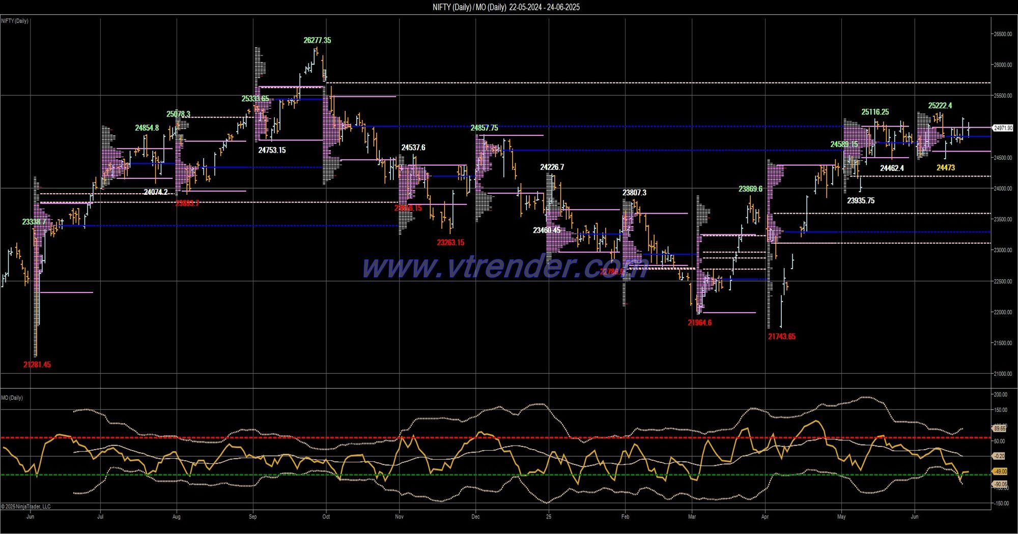 Desi MO (McClellans Oscillator for NSE) – 23rd JUN 2025
