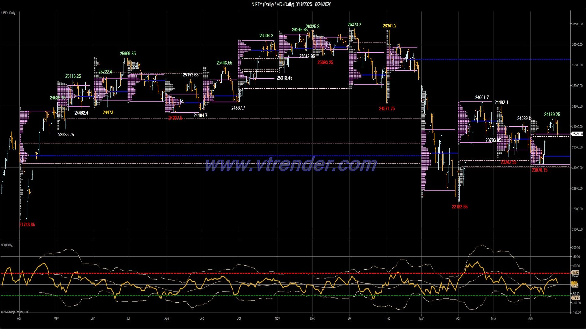 Desi MO (McClellan's Oscillator for NSE) – 23rd JUN 2026