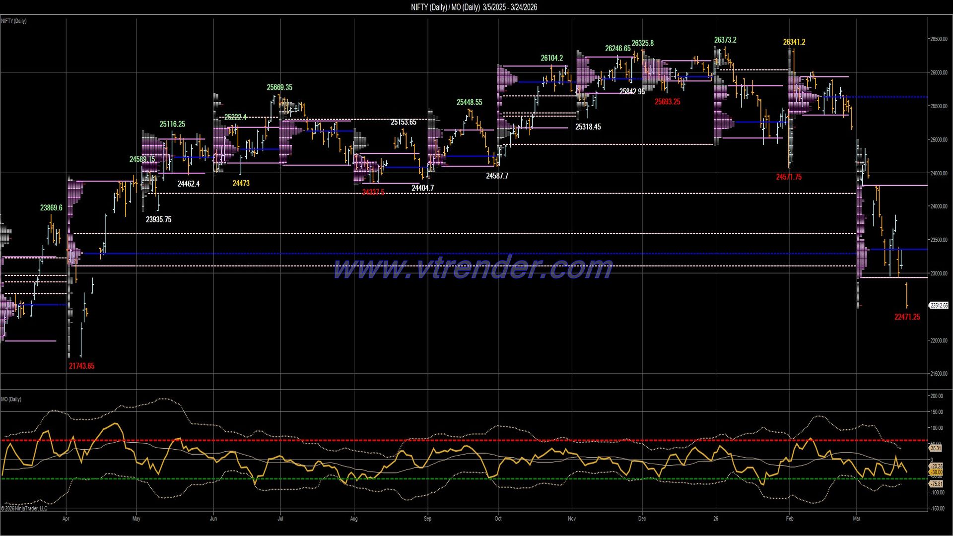 Desi MO (McClellan's Oscillator for NSE) – 23rd MAR 2026