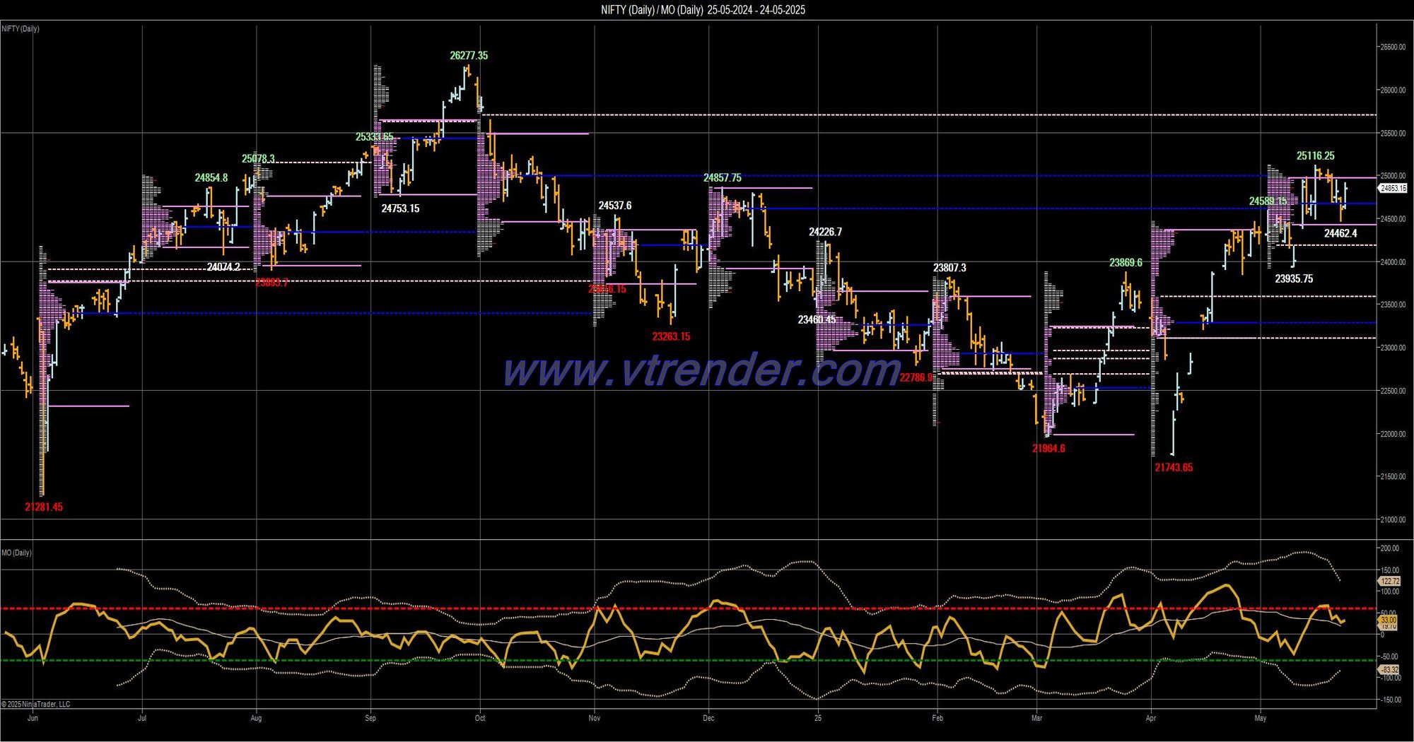 Desi MO (McClellans Oscillator for NSE) – 23rd MAY 2025