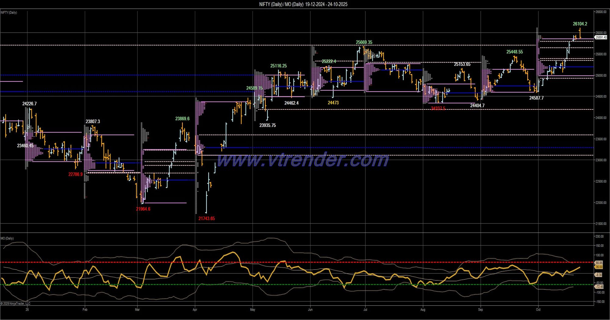 Desi MO (McClellans Oscillator for NSE) – 23rd OCT 2025