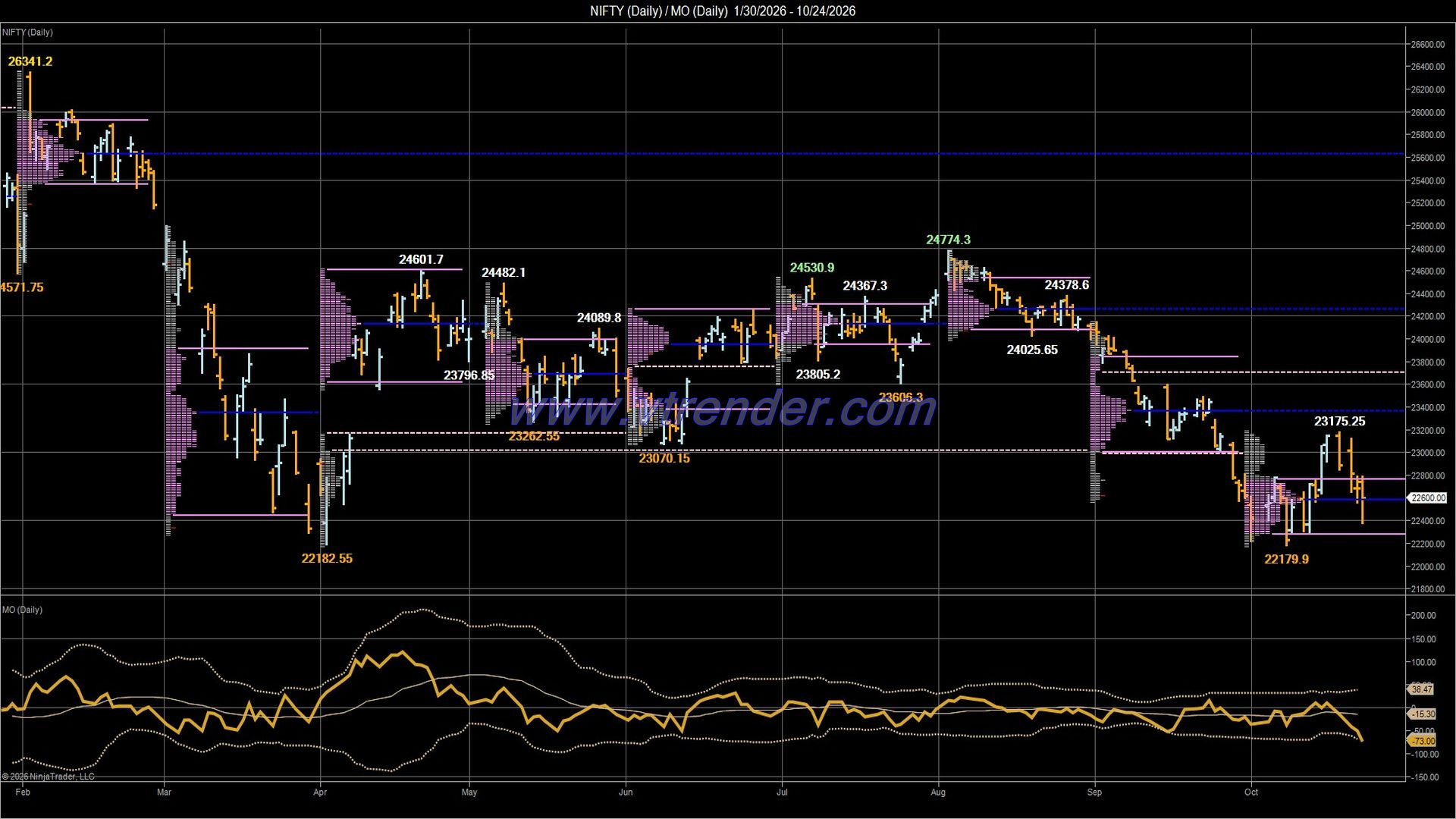 Desi MO (McClellan's Oscillator for NSE) – 23rd OCT 2026