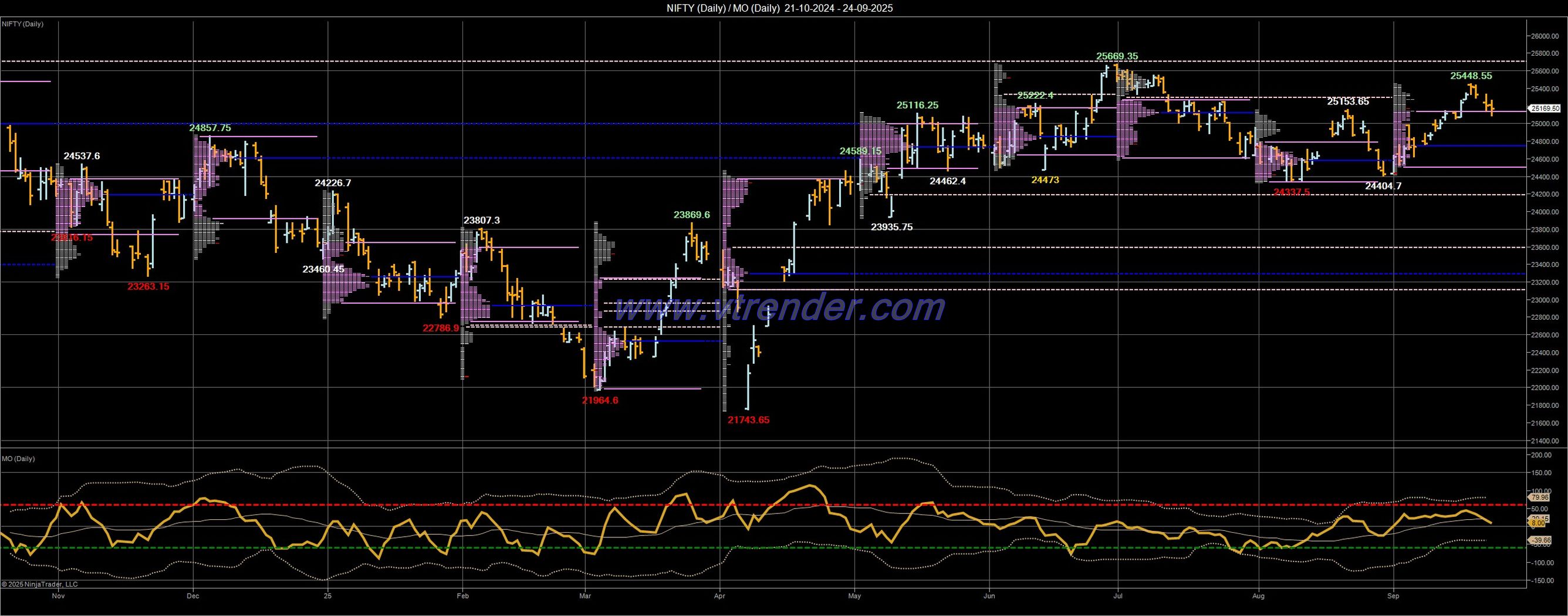 Desi MO (McClellans Oscillator for NSE) – 23rd SEP 2025