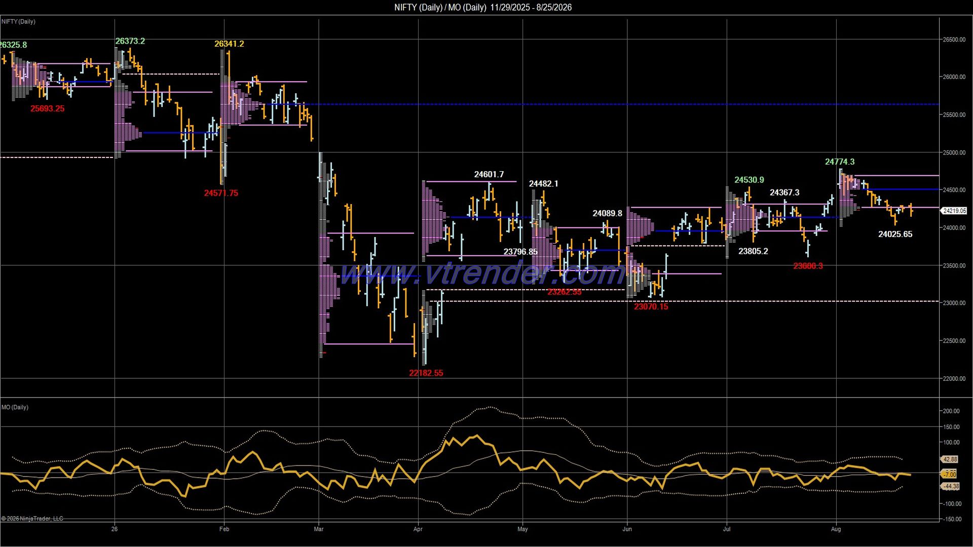 Desi MO (McClellan's Oscillator for NSE) – 24th AUG 2026