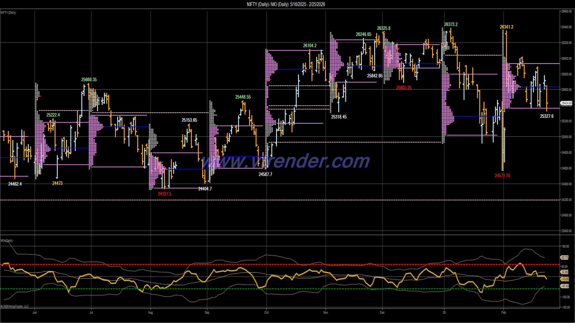 Desi MO (McClellans Oscillator for NSE) – 24th FEB 2026