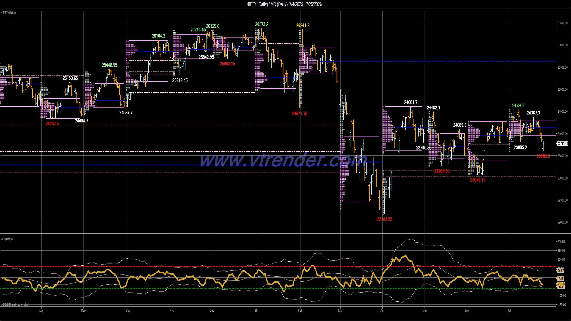 Desi MO (McClellan's Oscillator for NSE) – 24th JUL 2026