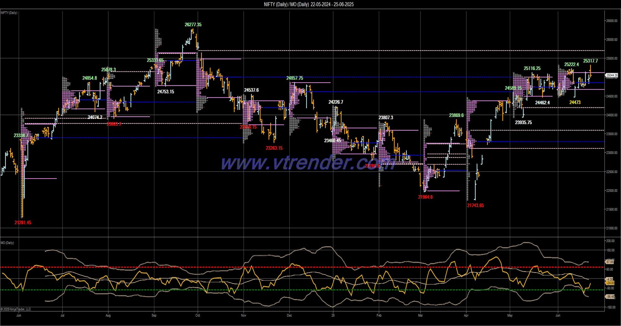 Desi MO (McClellans Oscillator for NSE) – 24th JUN 2025