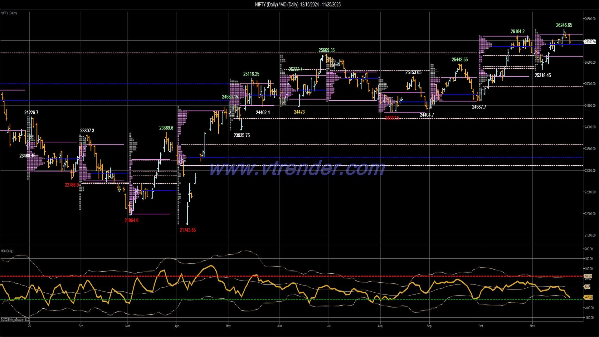 Desi MO (McClellans Oscillator for NSE) – 24th NOV 2025