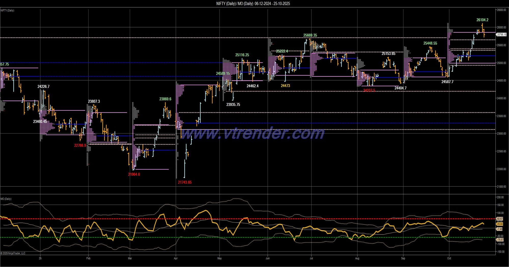 Desi MO (McClellans Oscillator for NSE) – 24th OCT 2025