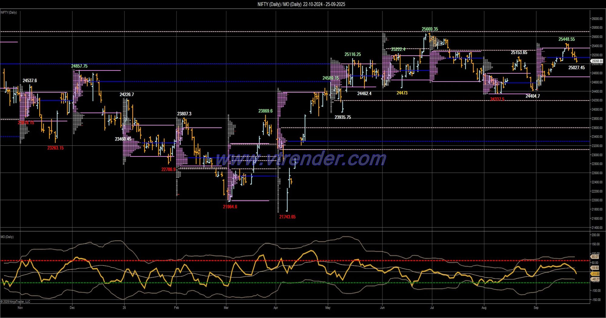 Desi MO (McClellans Oscillator for NSE) – 24th SEP 2025