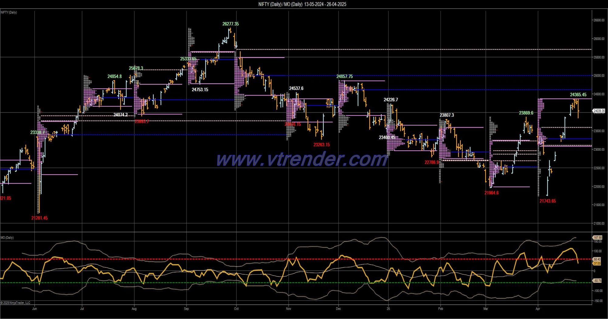 Desi MO (McClellans Oscillator for NSE) – 25th APR 2025