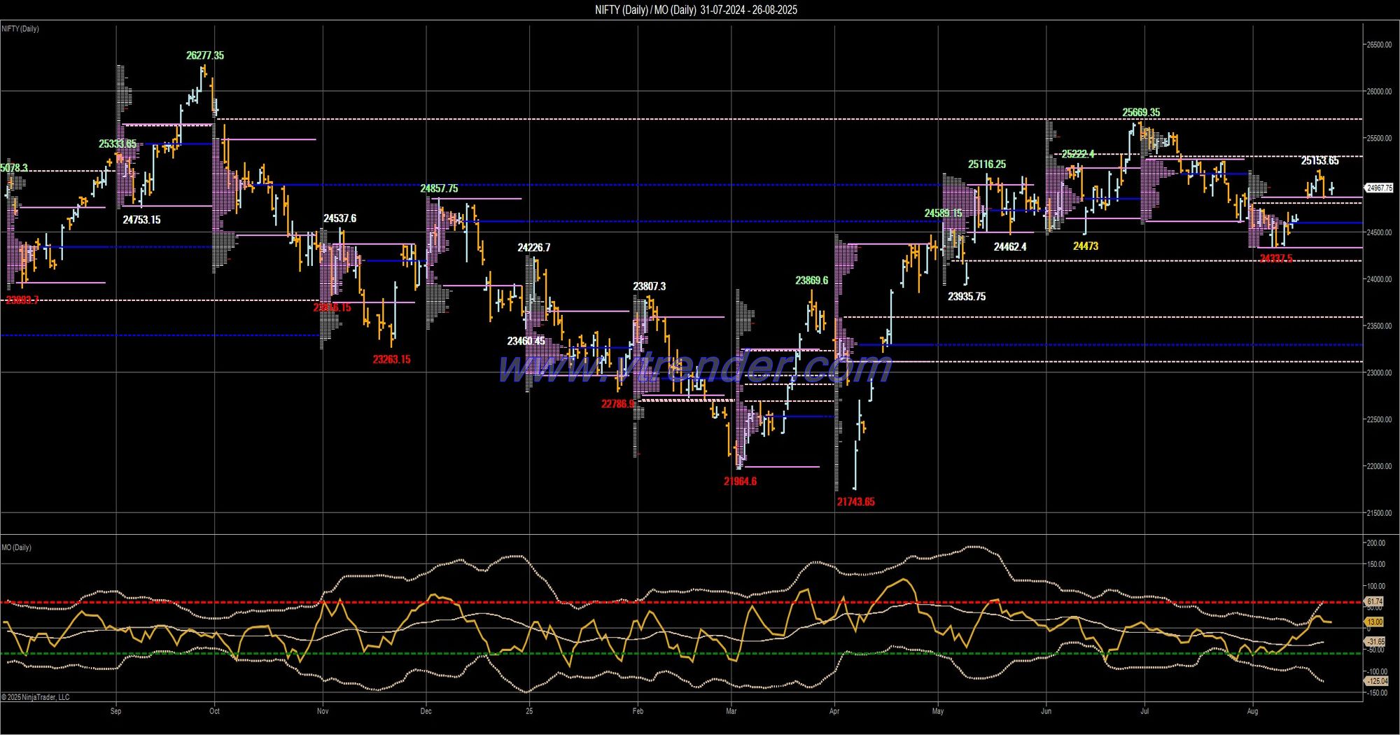 Desi MO (McClellans Oscillator for NSE) – 25th AUG 2025
