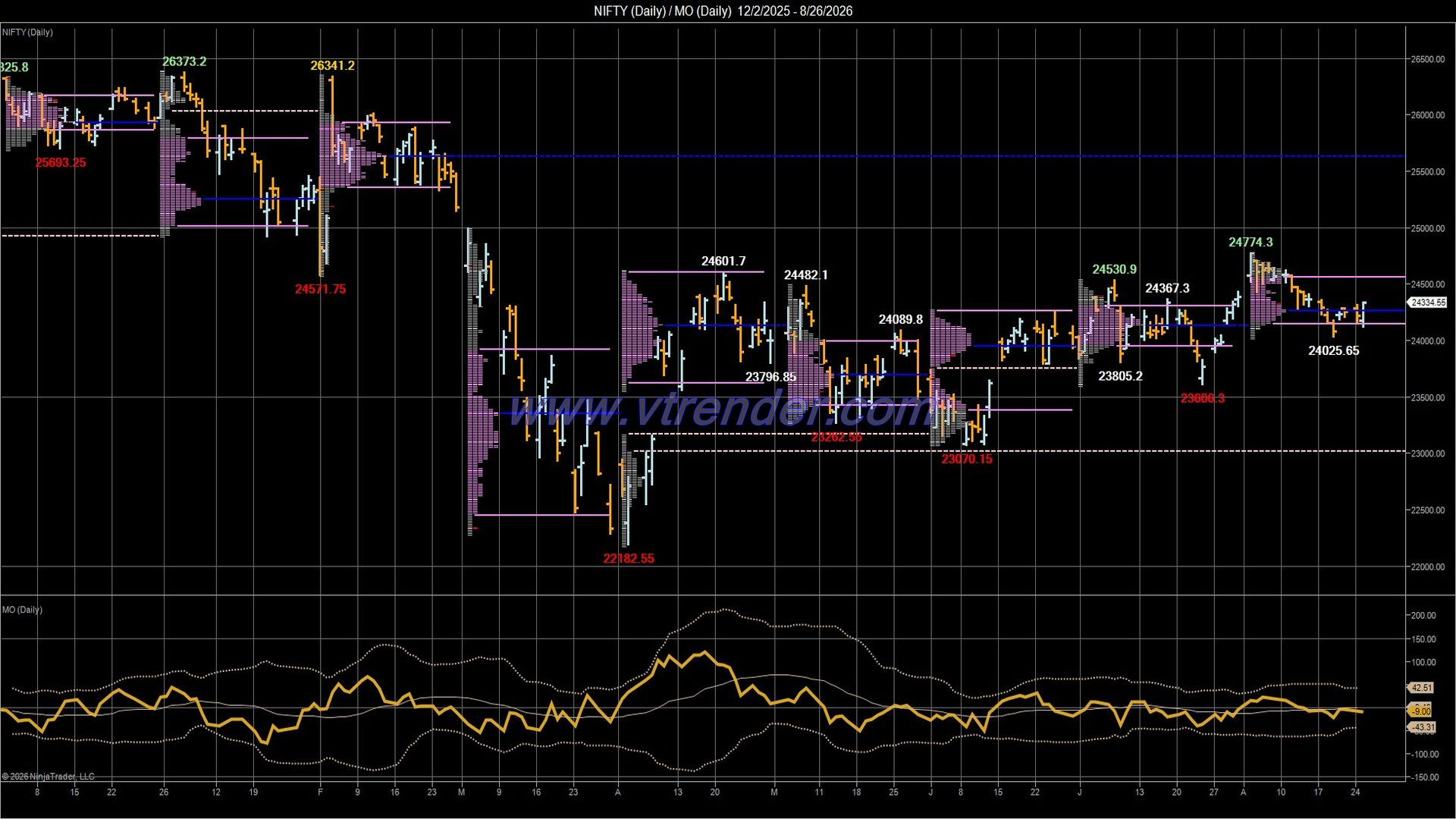 Desi MO (McClellan's Oscillator for NSE) – 25th AUG 2026