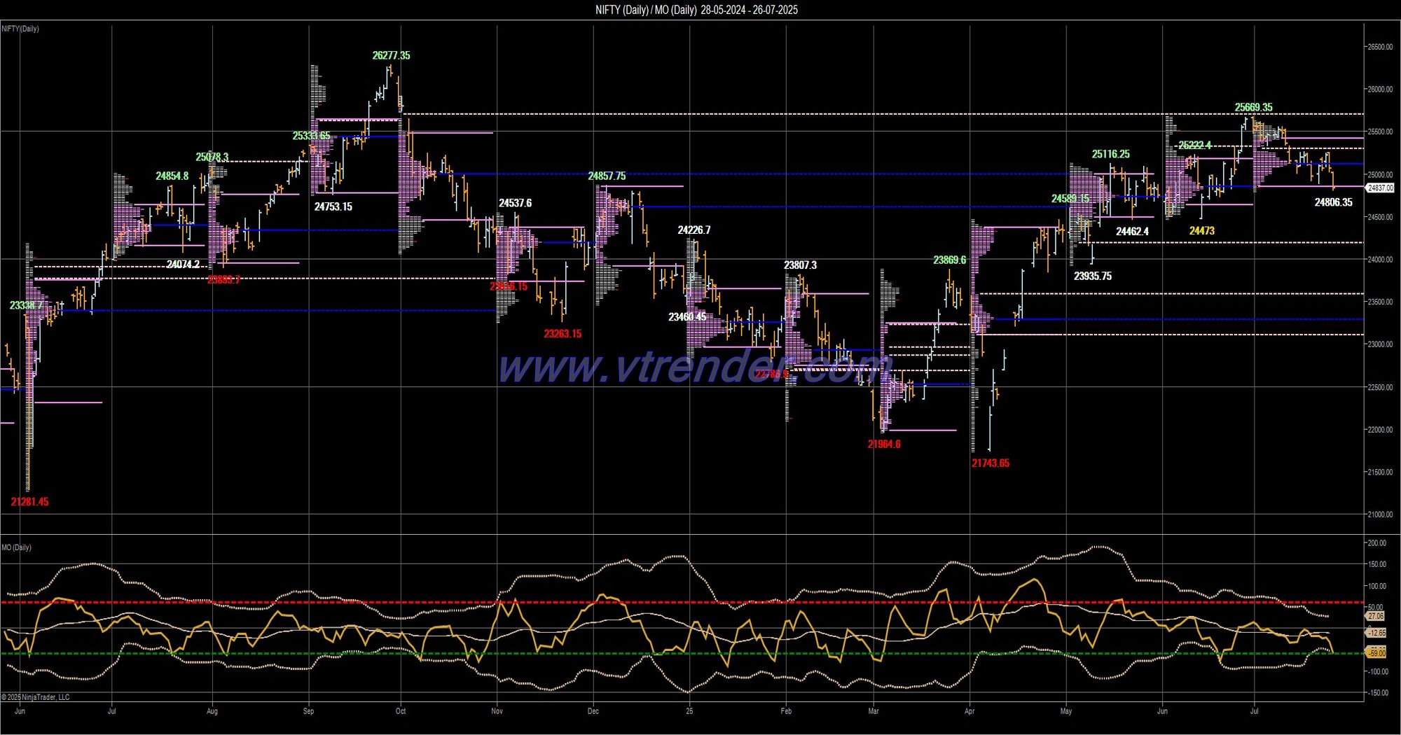 Desi MO (McClellans Oscillator for NSE) – 25th JULY 2025