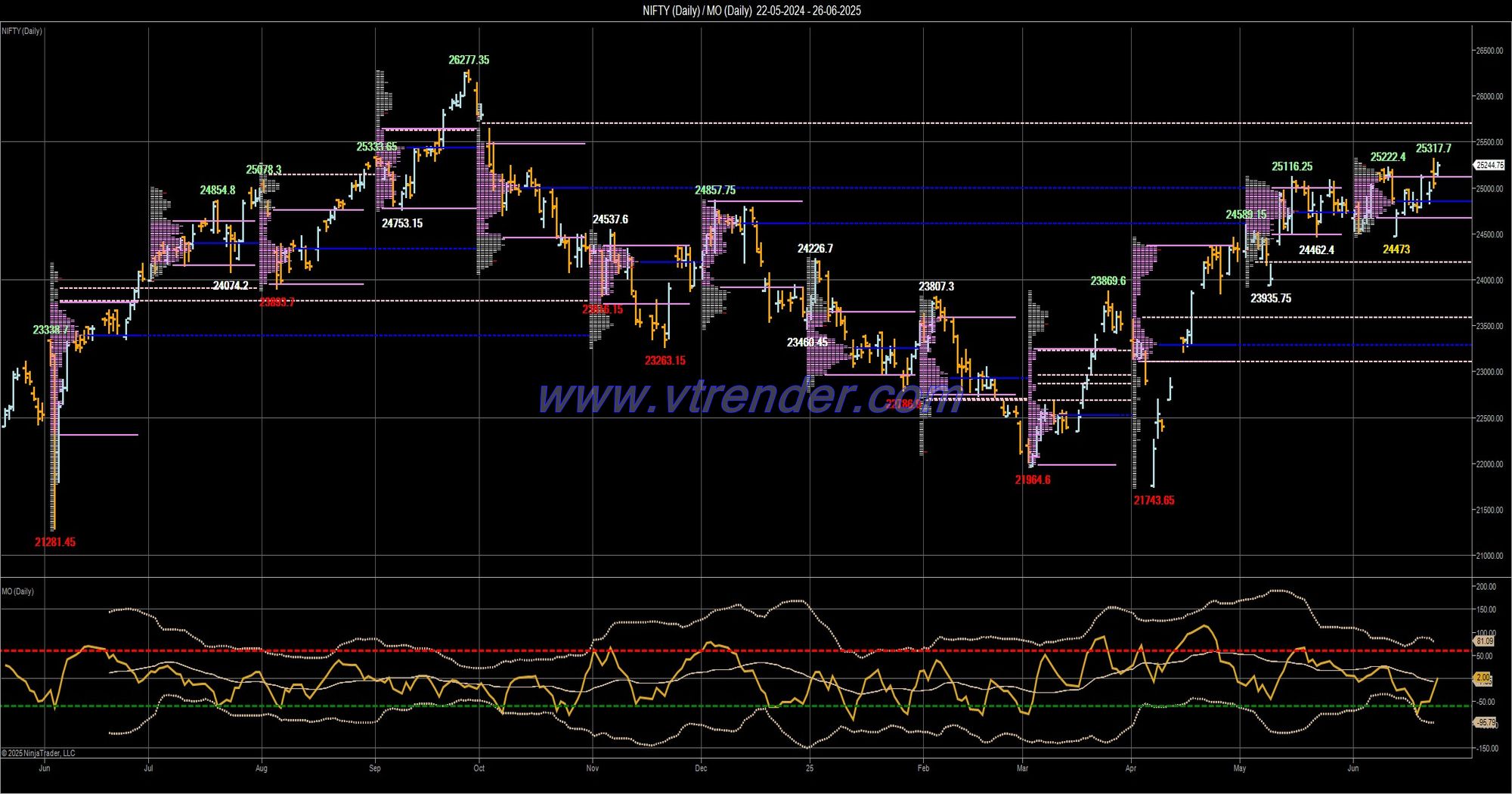 Desi MO (McClellans Oscillator for NSE) – 25th JUN 2025