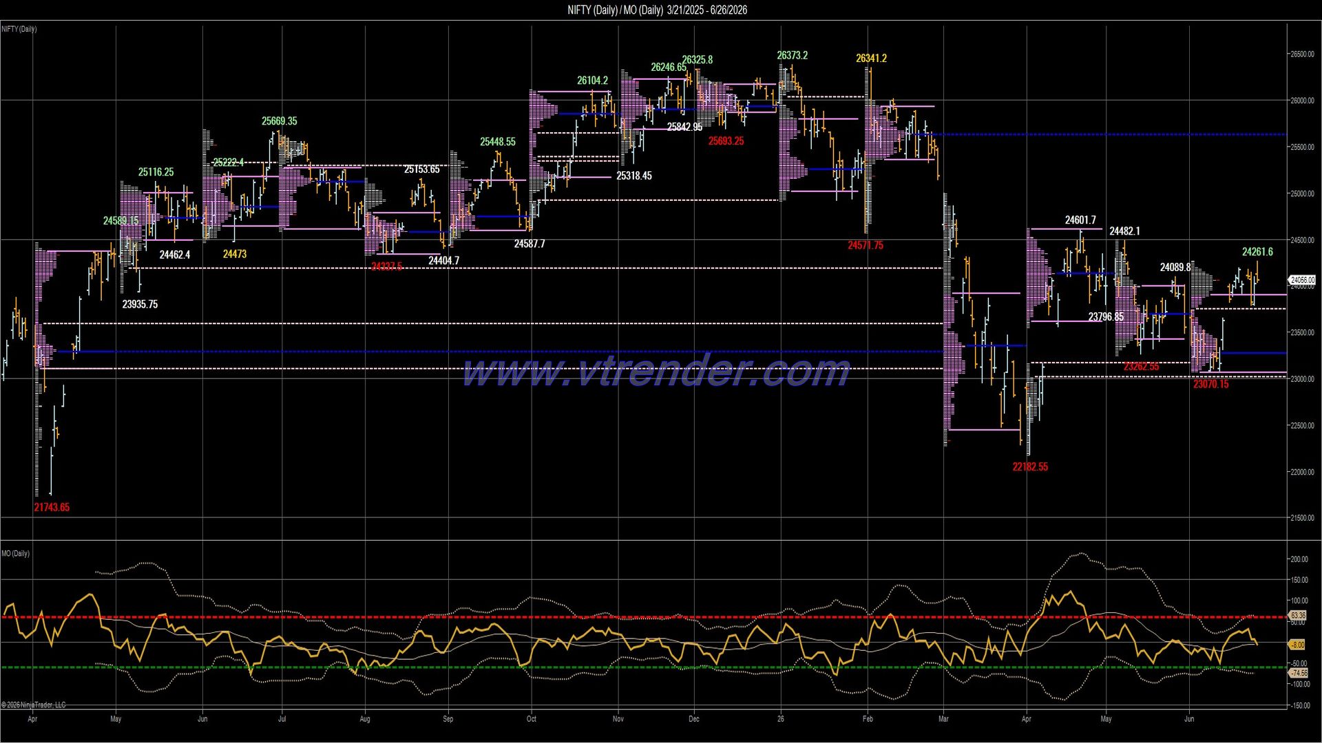 Desi MO (McClellan's Oscillator for NSE) – 25th JUN 2026
