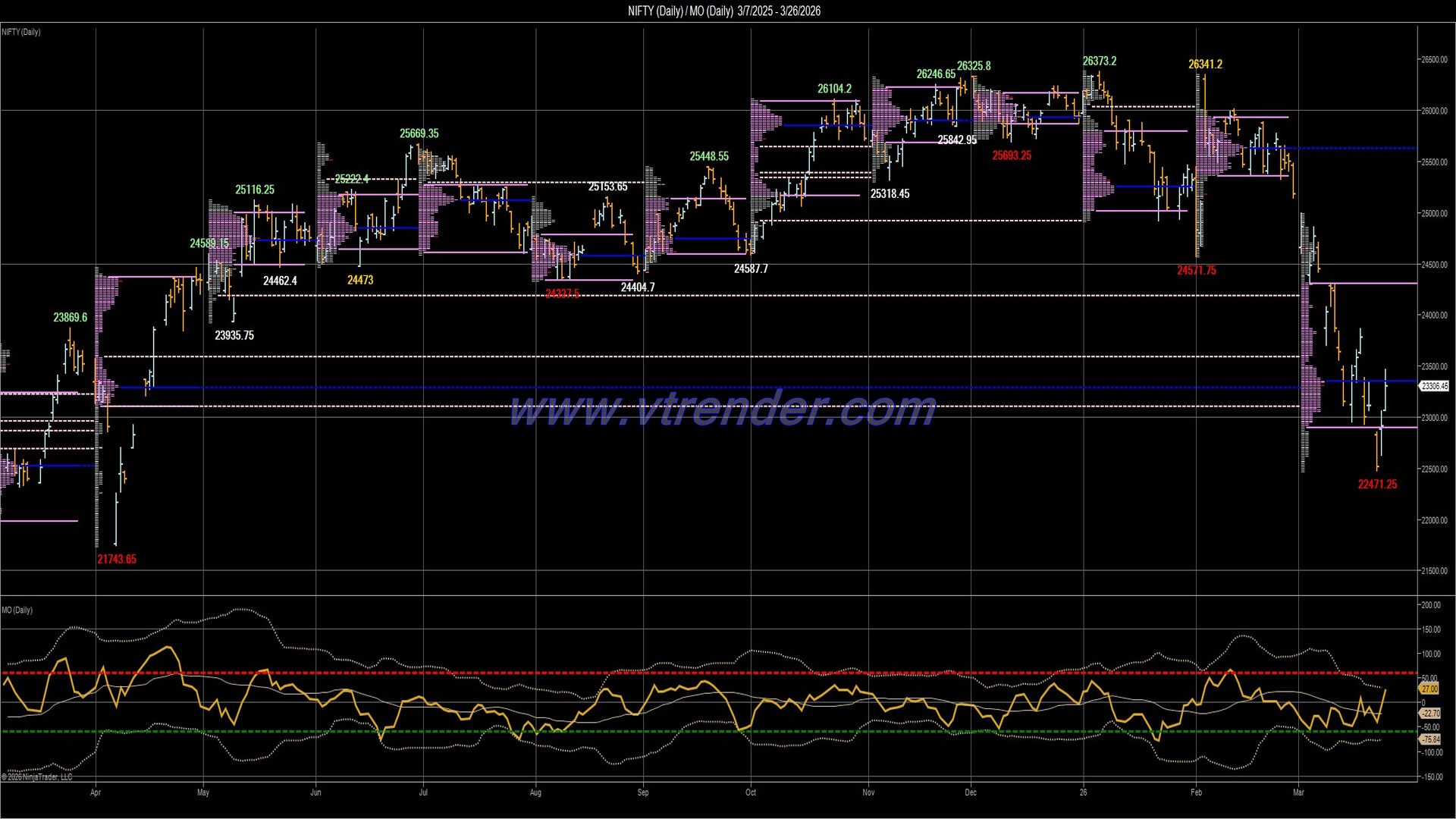 Desi MO (McClellan's Oscillator for NSE) – 25th MAR 2026